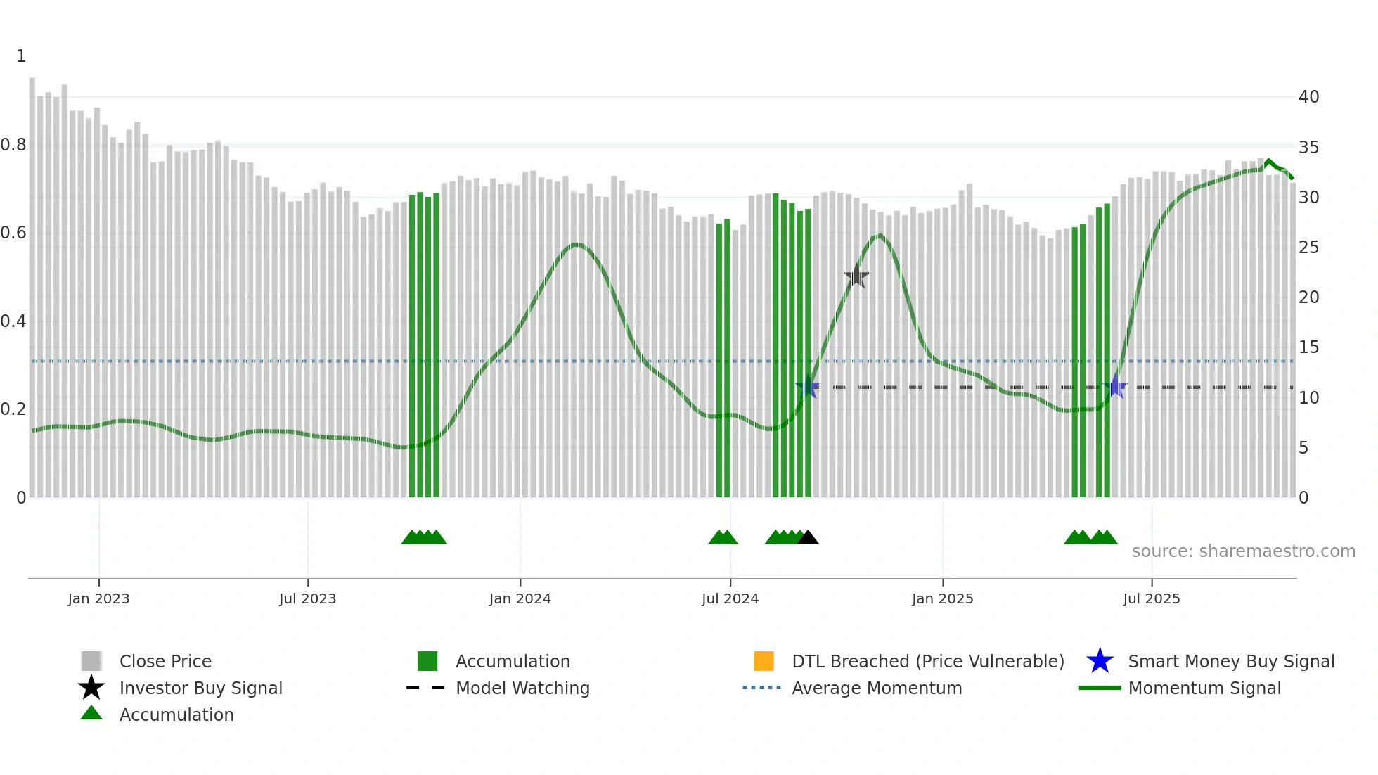 RPI-UN weekly Smart Money chart