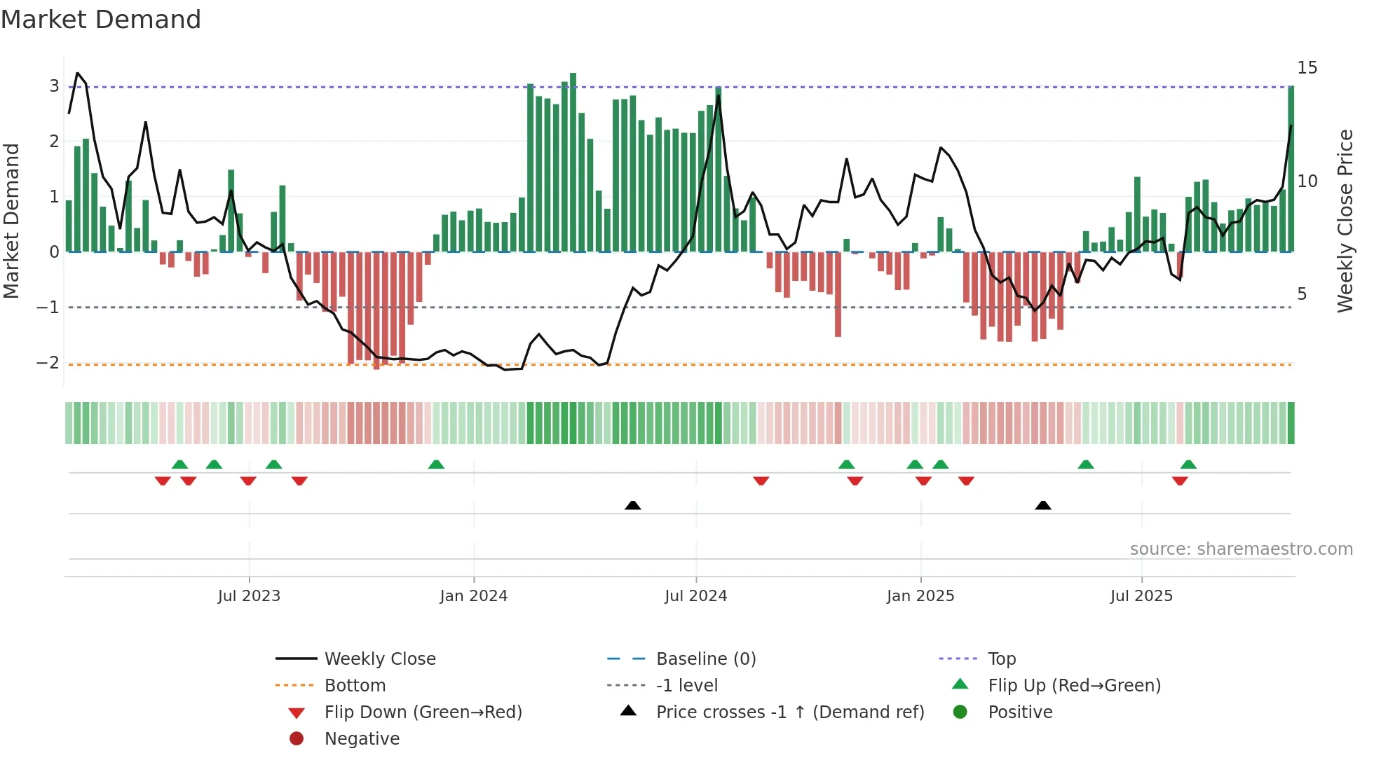EBS weekly Market Demand chart