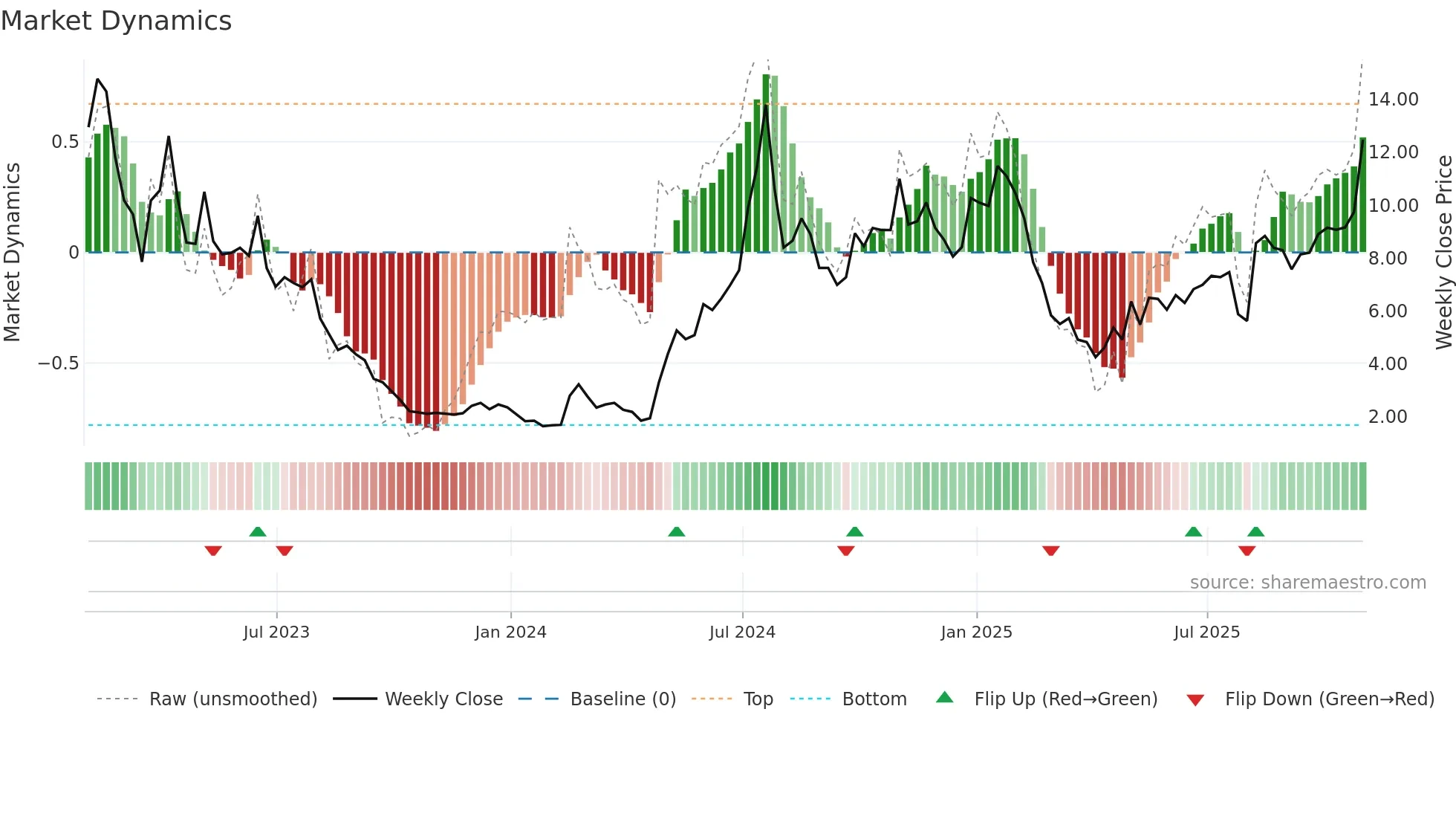EBS weekly Market Dynamics chart