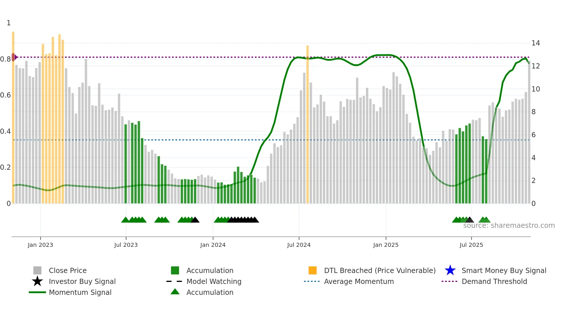 EBS weekly Smart Money chart