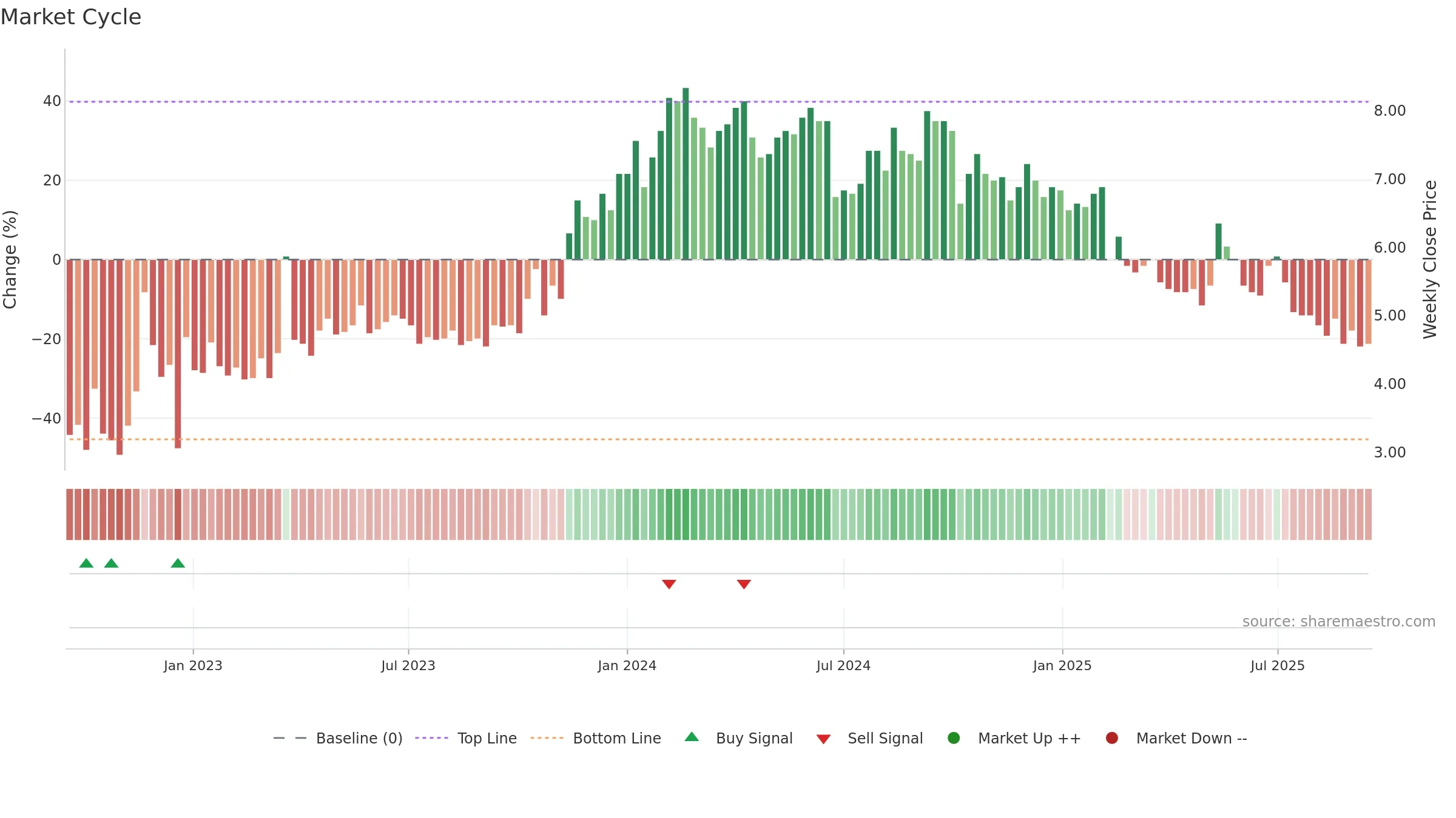 SFTR weekly Market Cycle chart, closing 2025-09-15.
