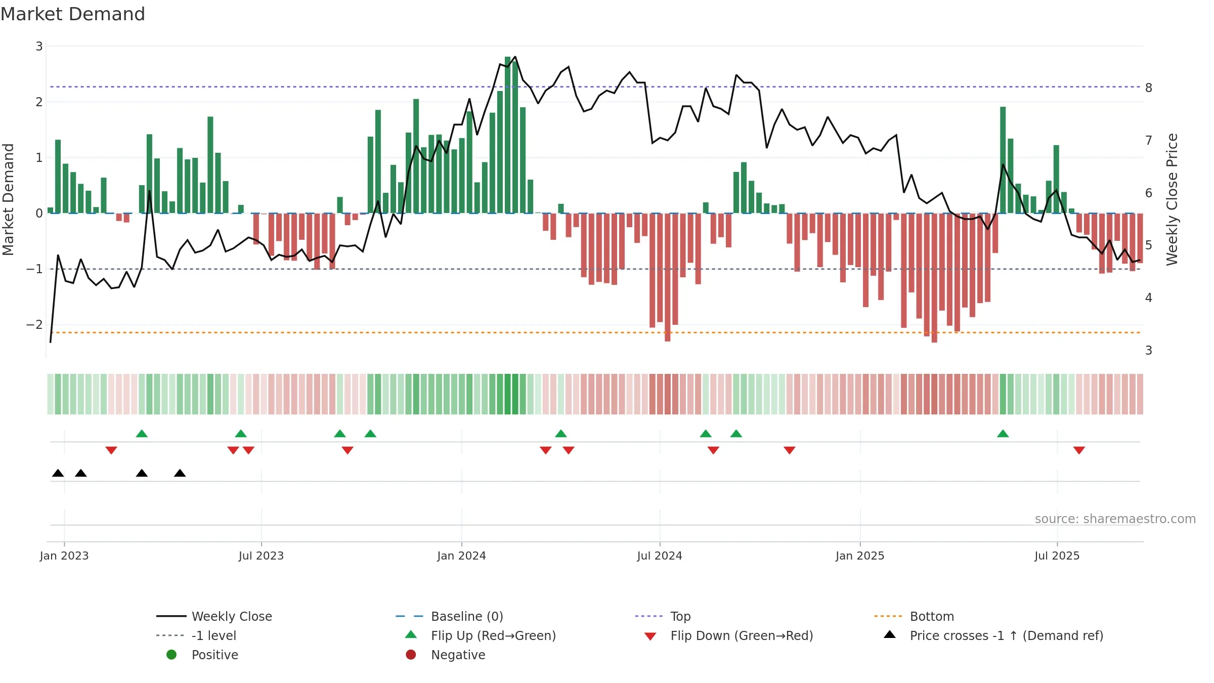 SFTR weekly Market Demand chart, closing 2025-09-15.