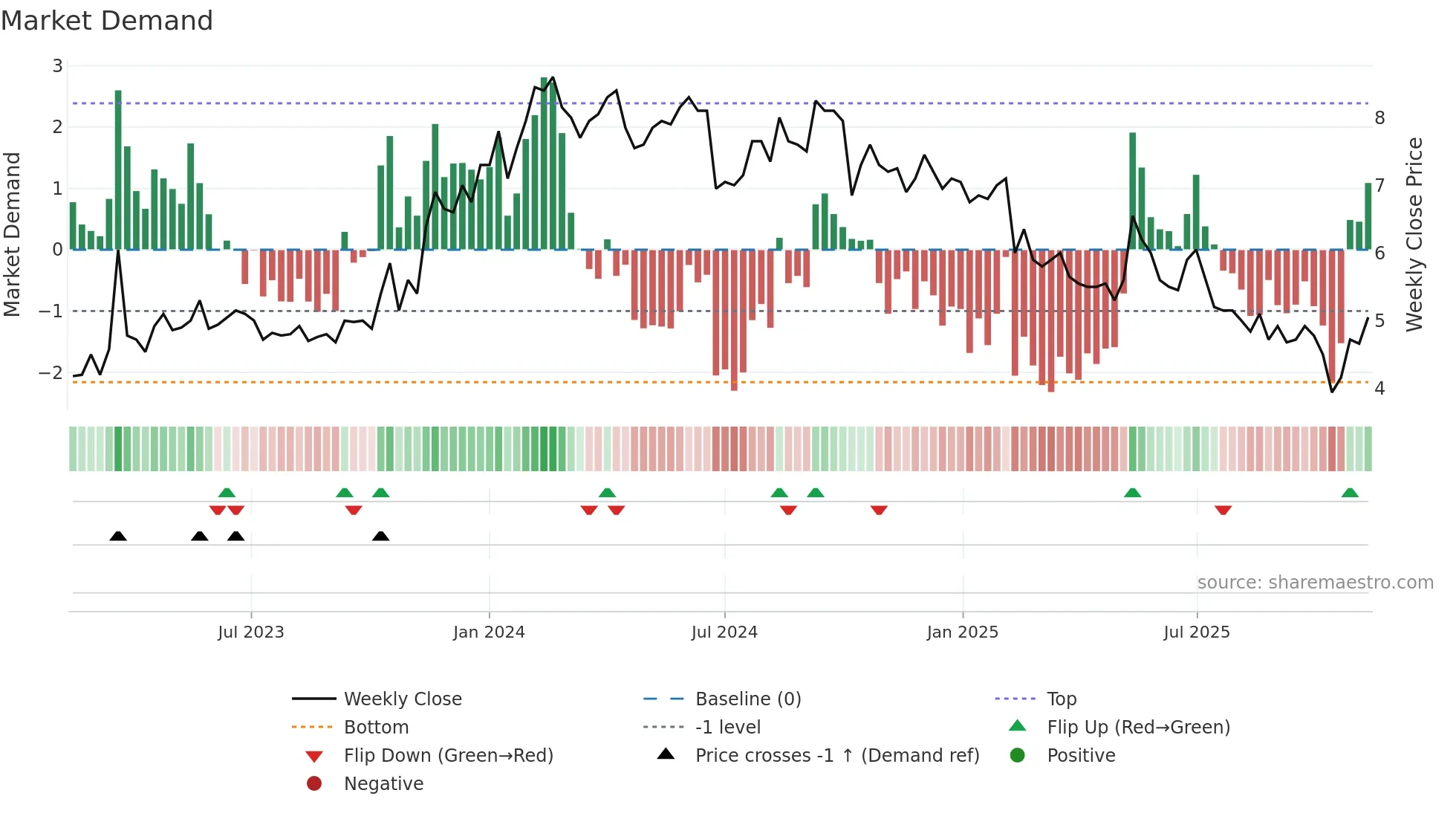 SFTR weekly Market Demand chart