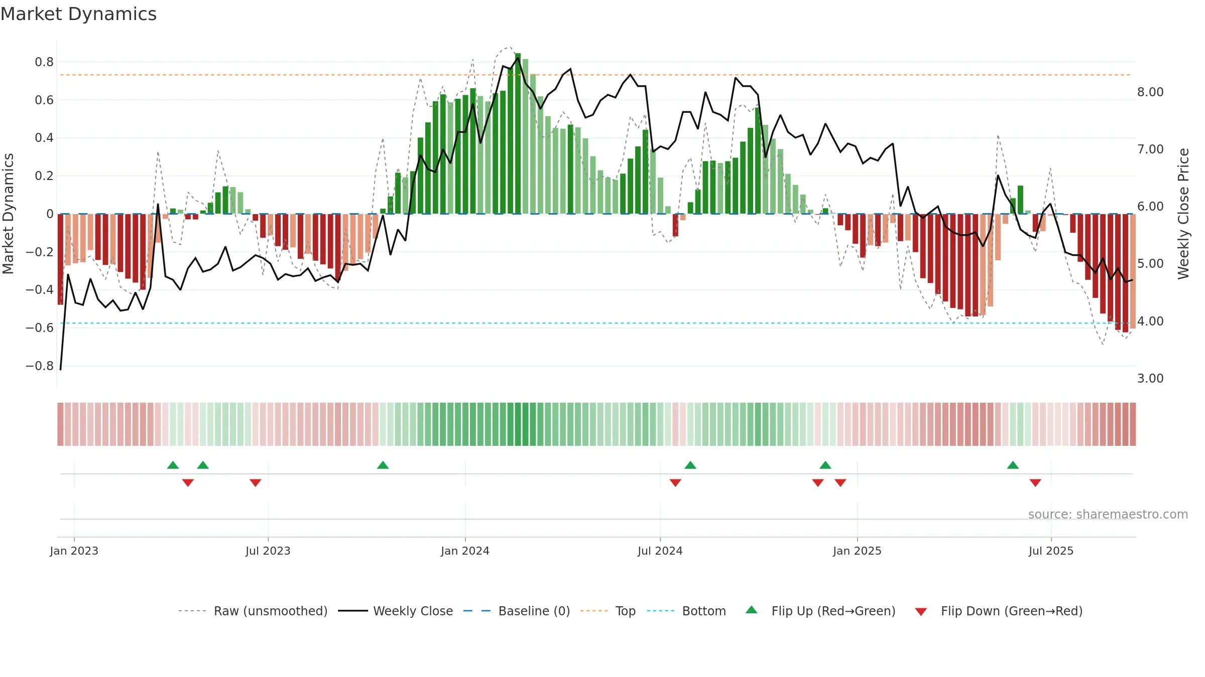 SFTR weekly Market Dynamics chart, closing 2025-09-15.