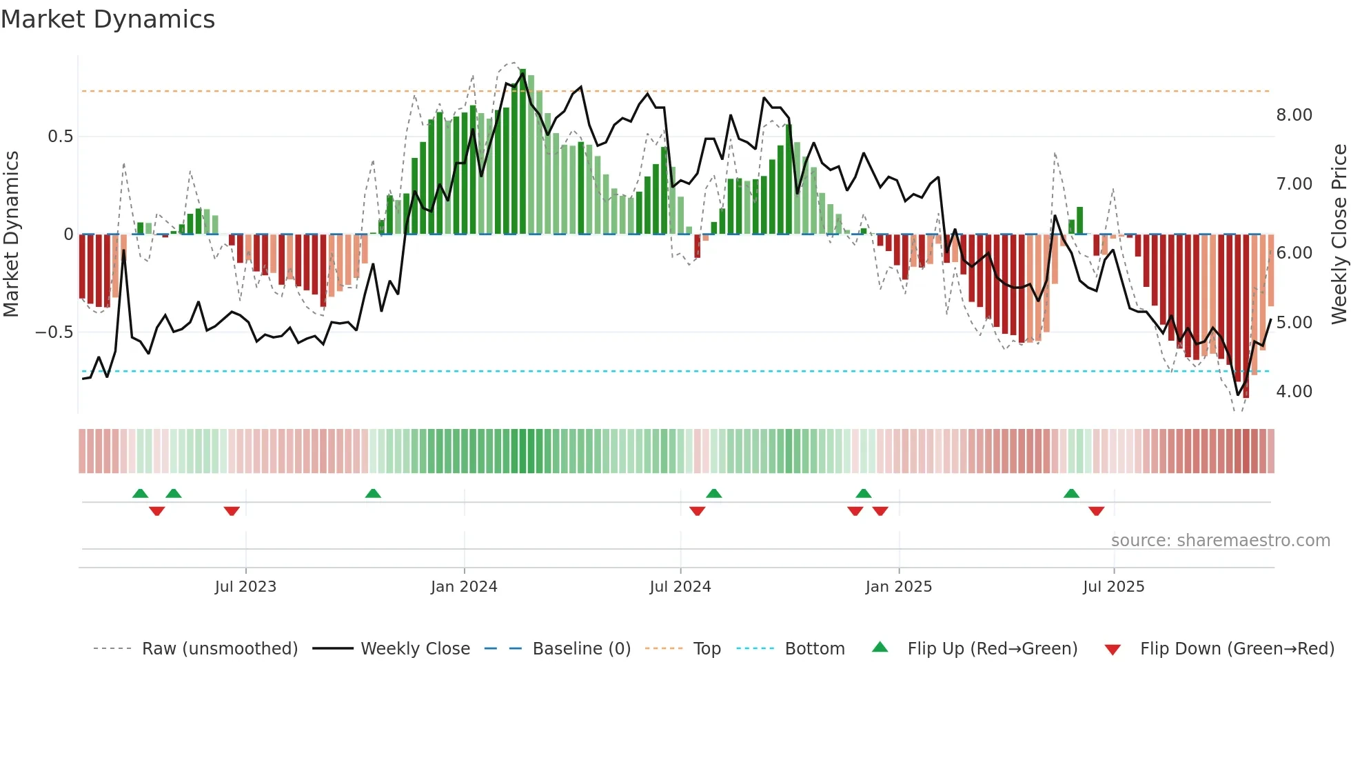 SFTR weekly Market Dynamics chart
