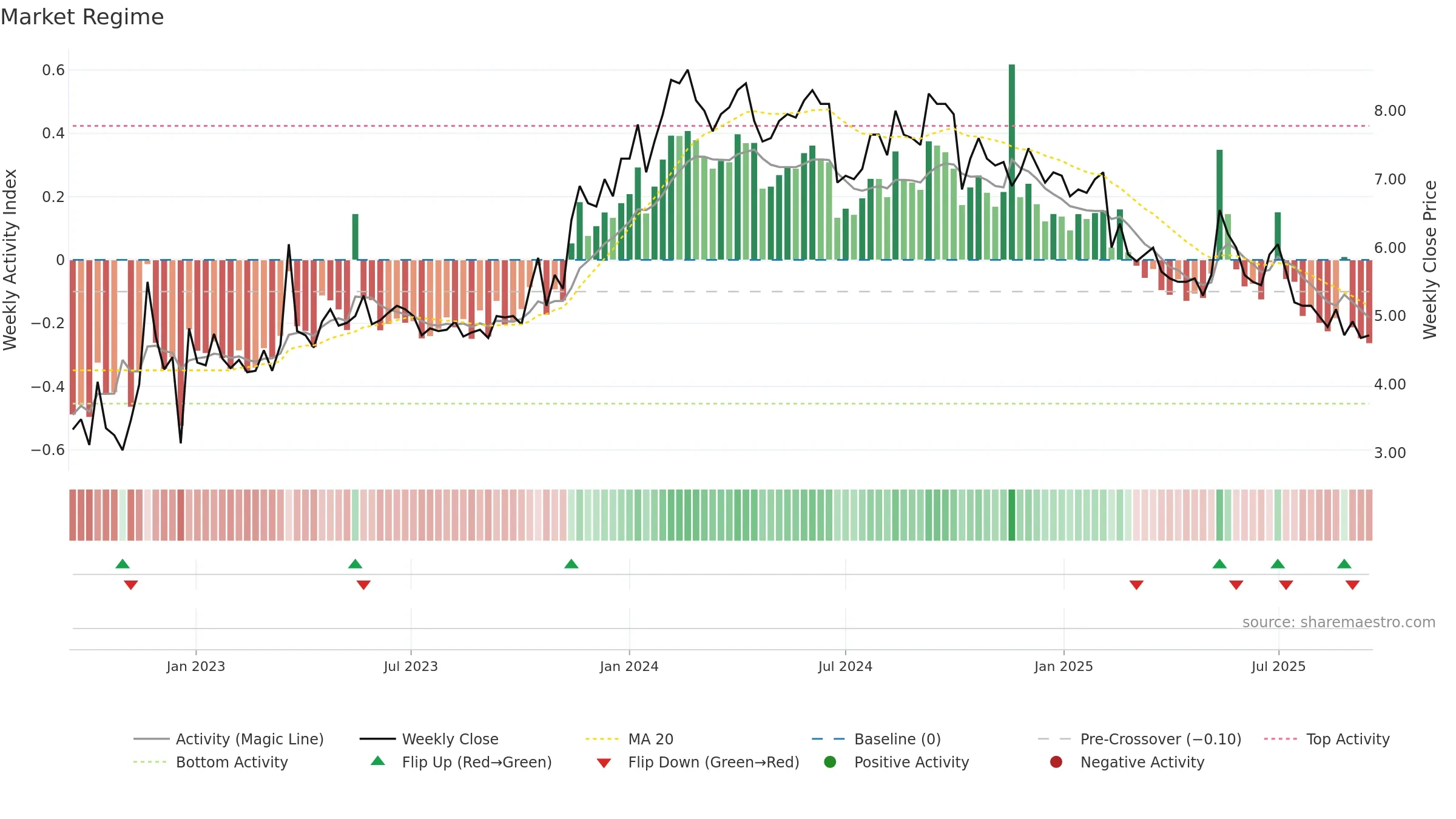 SFTR weekly Market Snapshot chart, closing 2025-09-15.