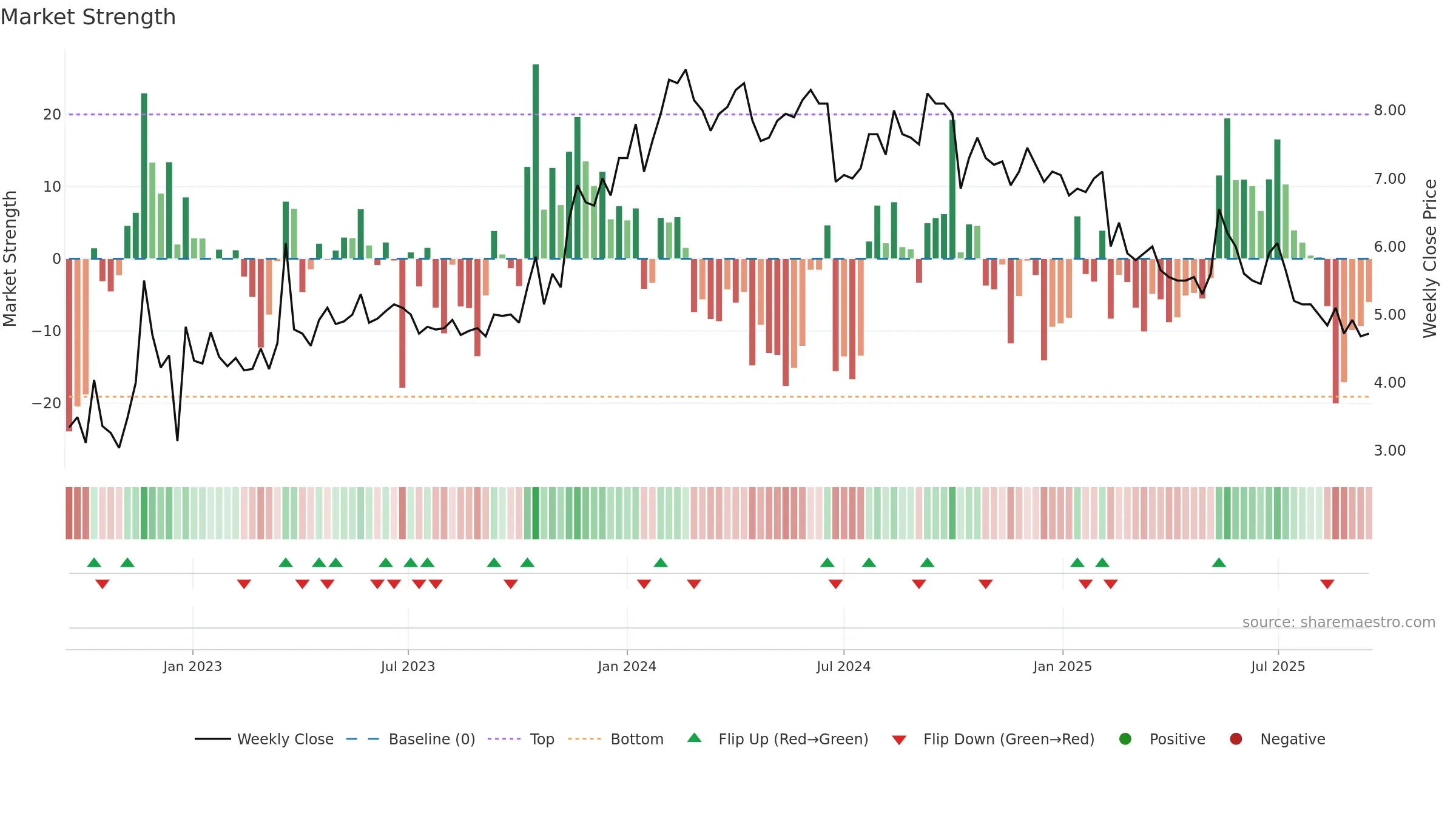 SFTR weekly Market Strength chart, closing 2025-09-15.