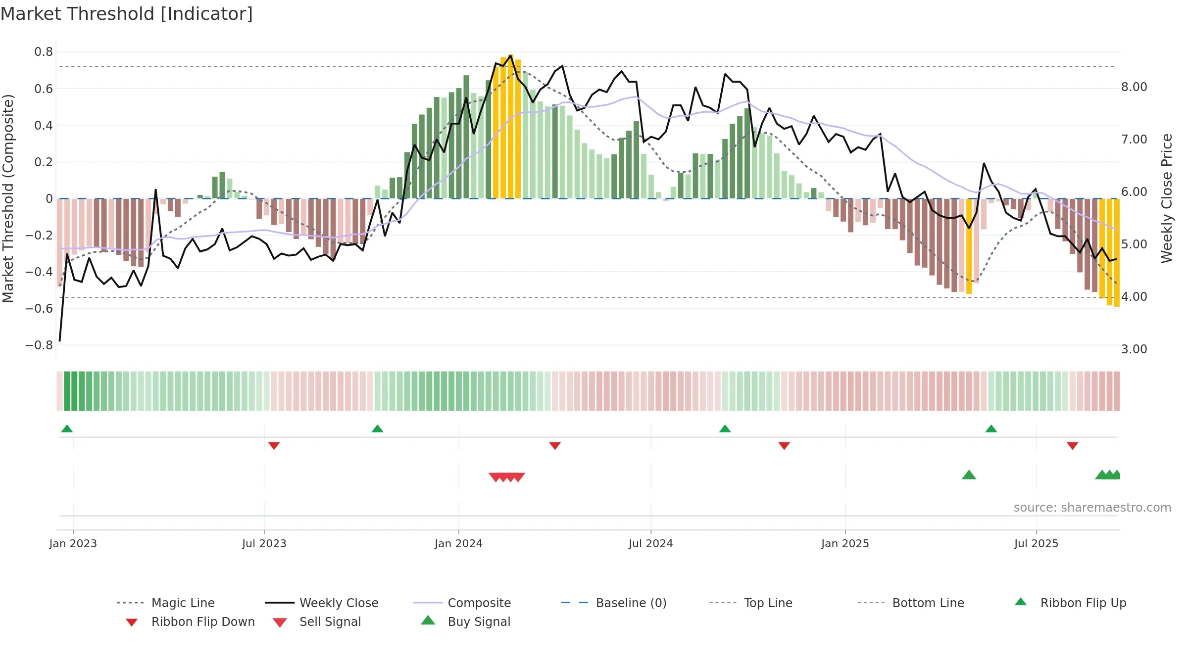 SFTR weekly Market Threshold chart, closing 2025-09-15.