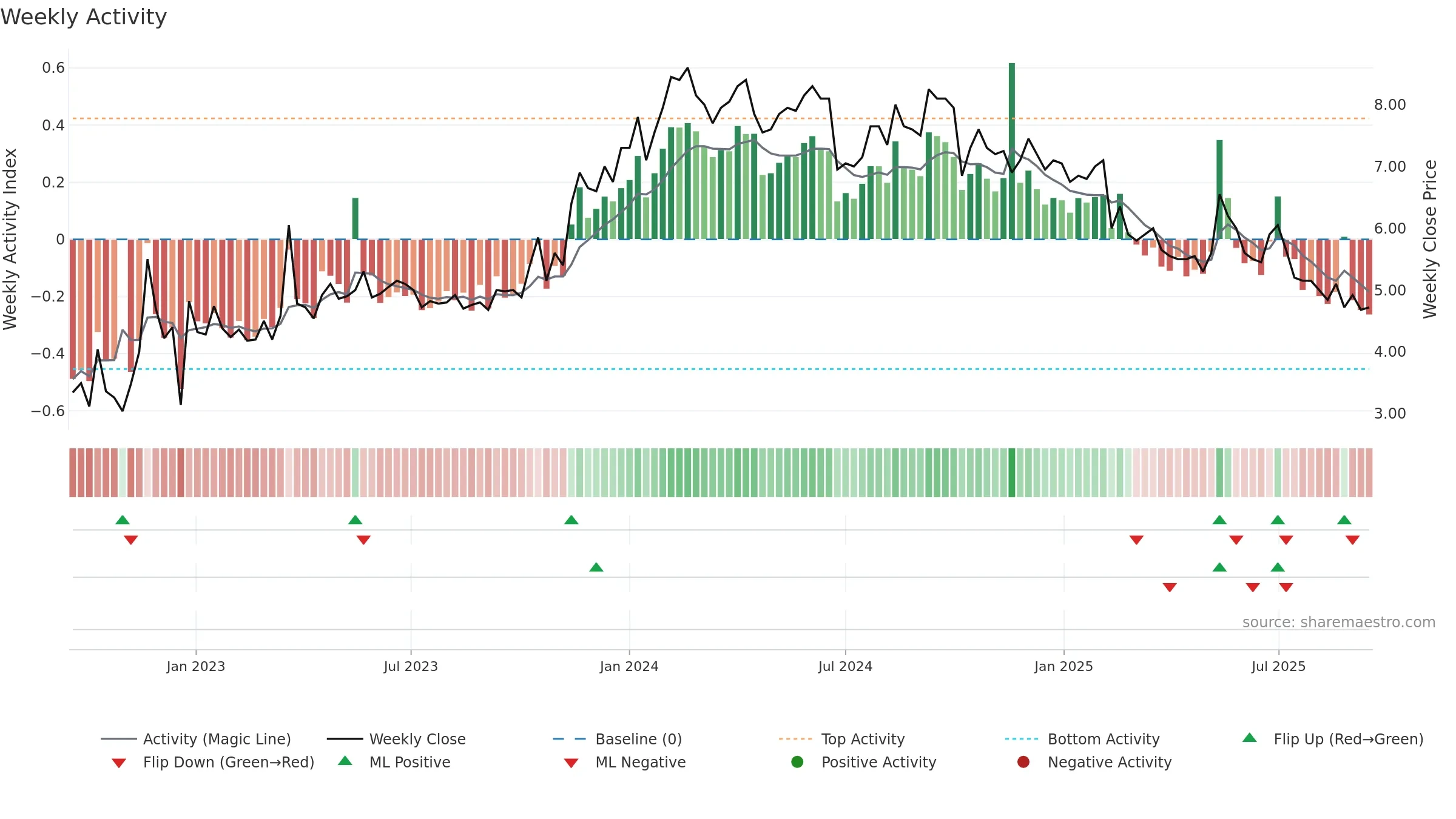 SFTR weekly Activity chart, closing 2025-09-15.