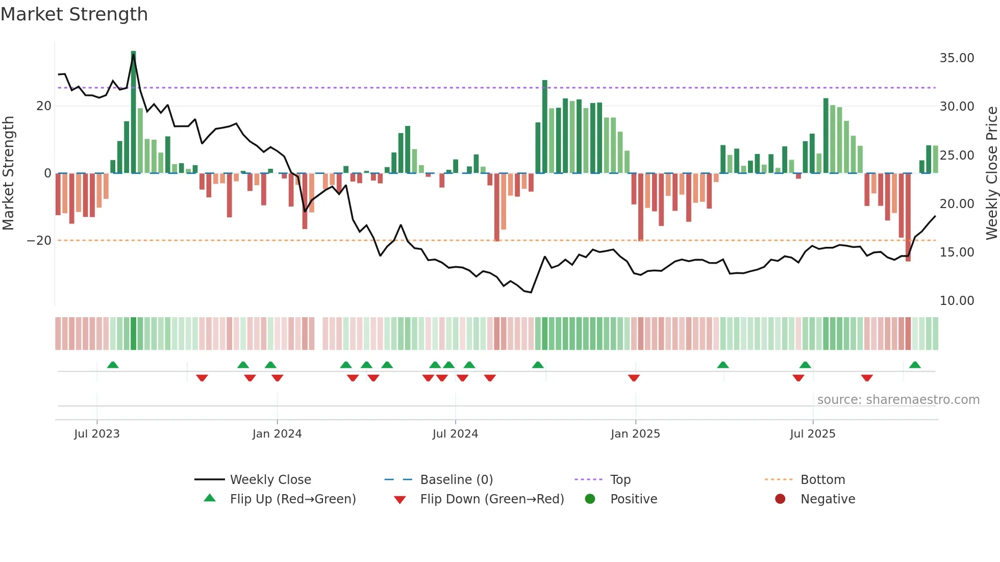 301246 weekly Market Strength chart