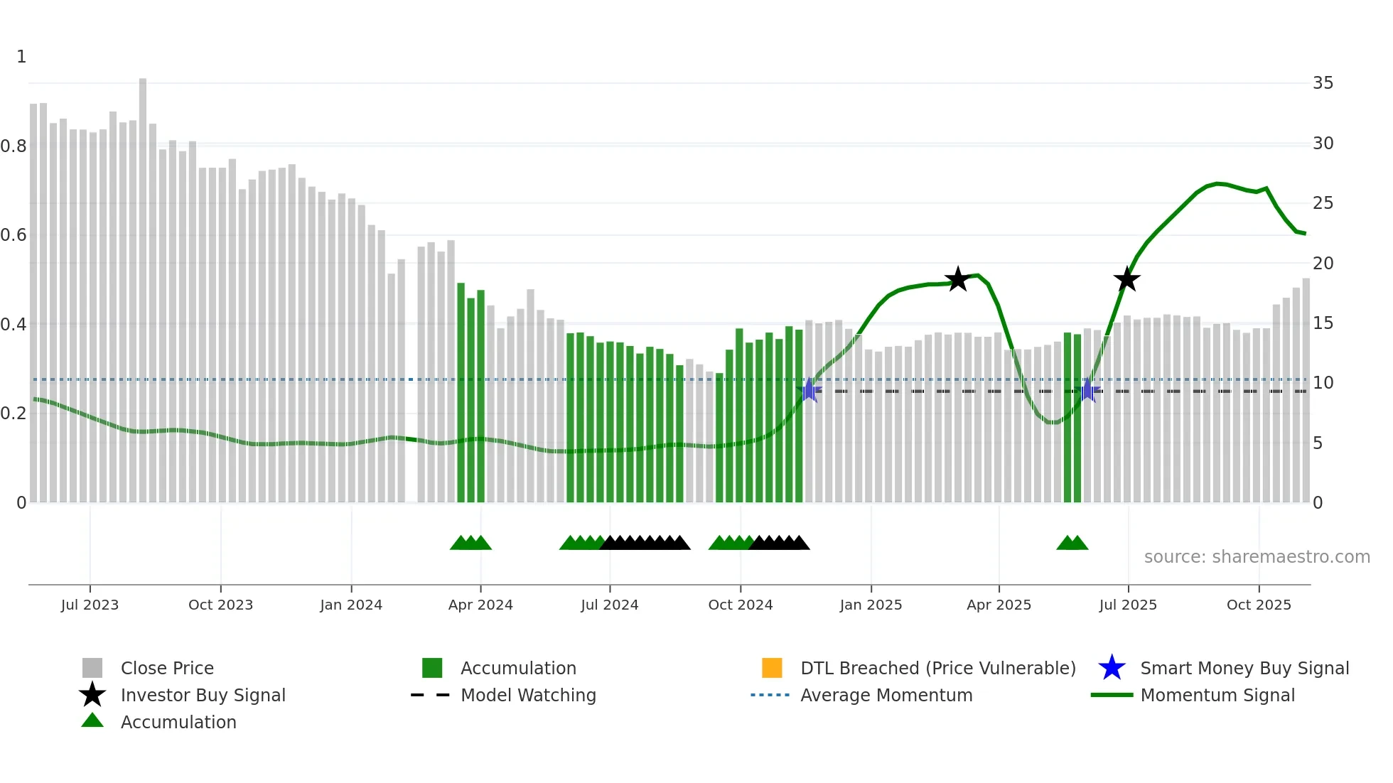 301246 weekly Smart Money chart