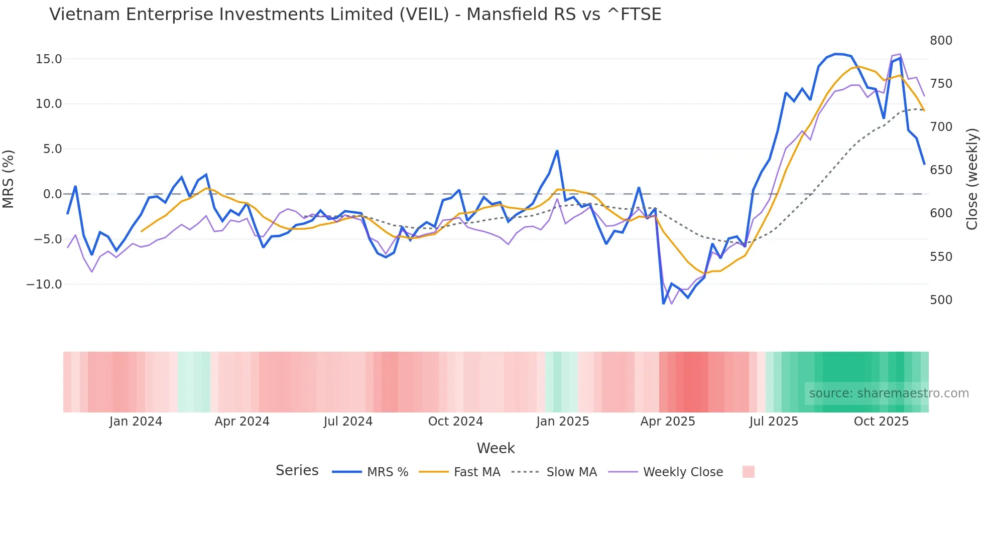 VEIL Mansfield Relative Strength chart