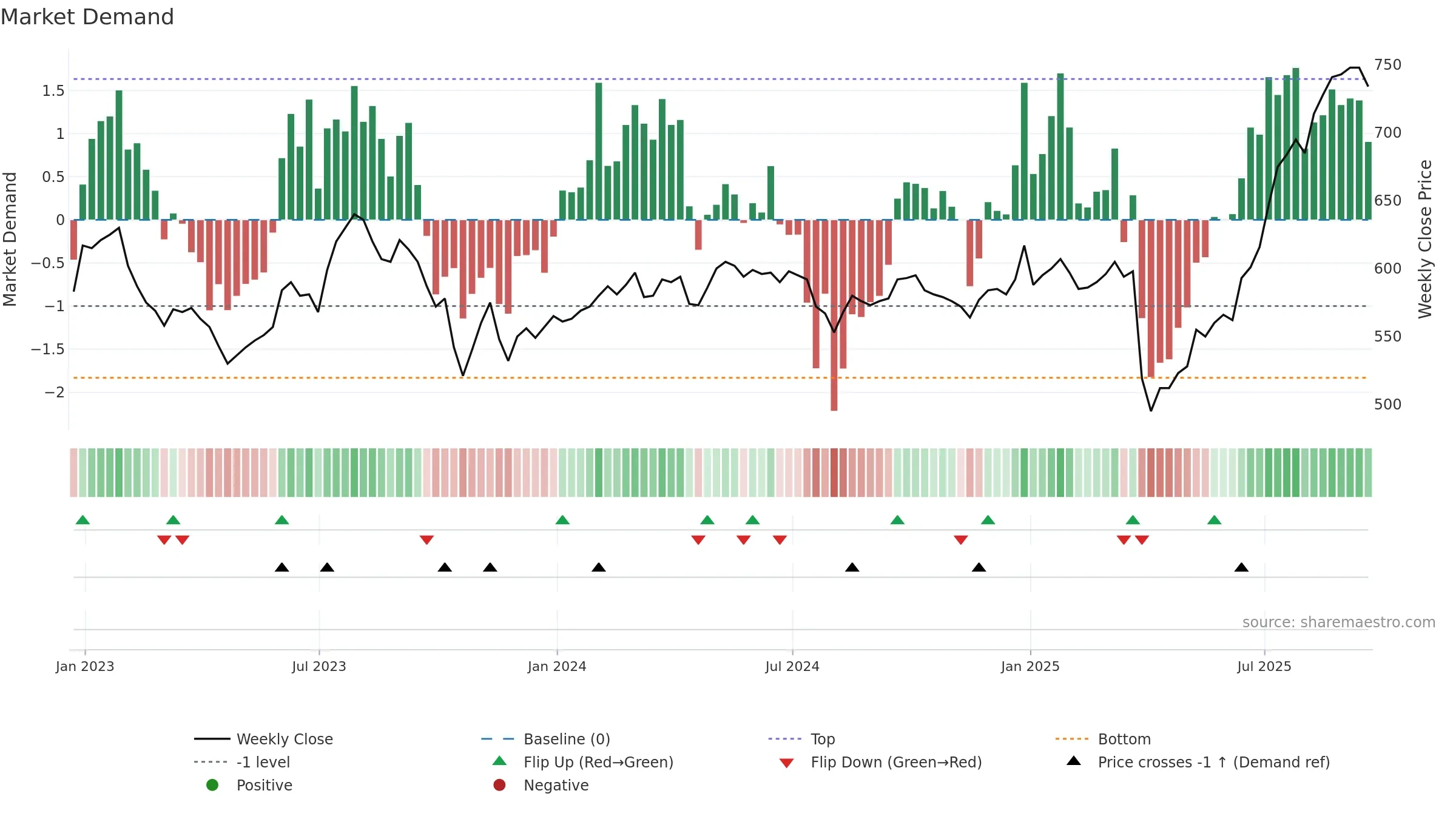 VEIL weekly Market Demand chart, closing 2025-09-19.