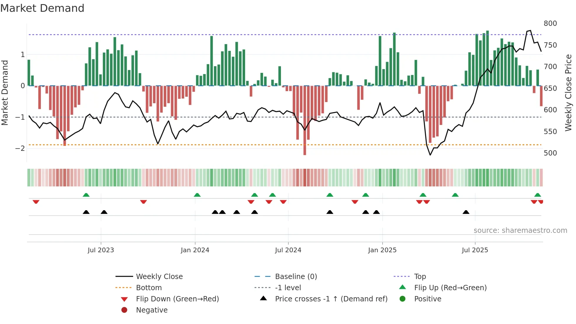 VEIL weekly Market Demand chart
