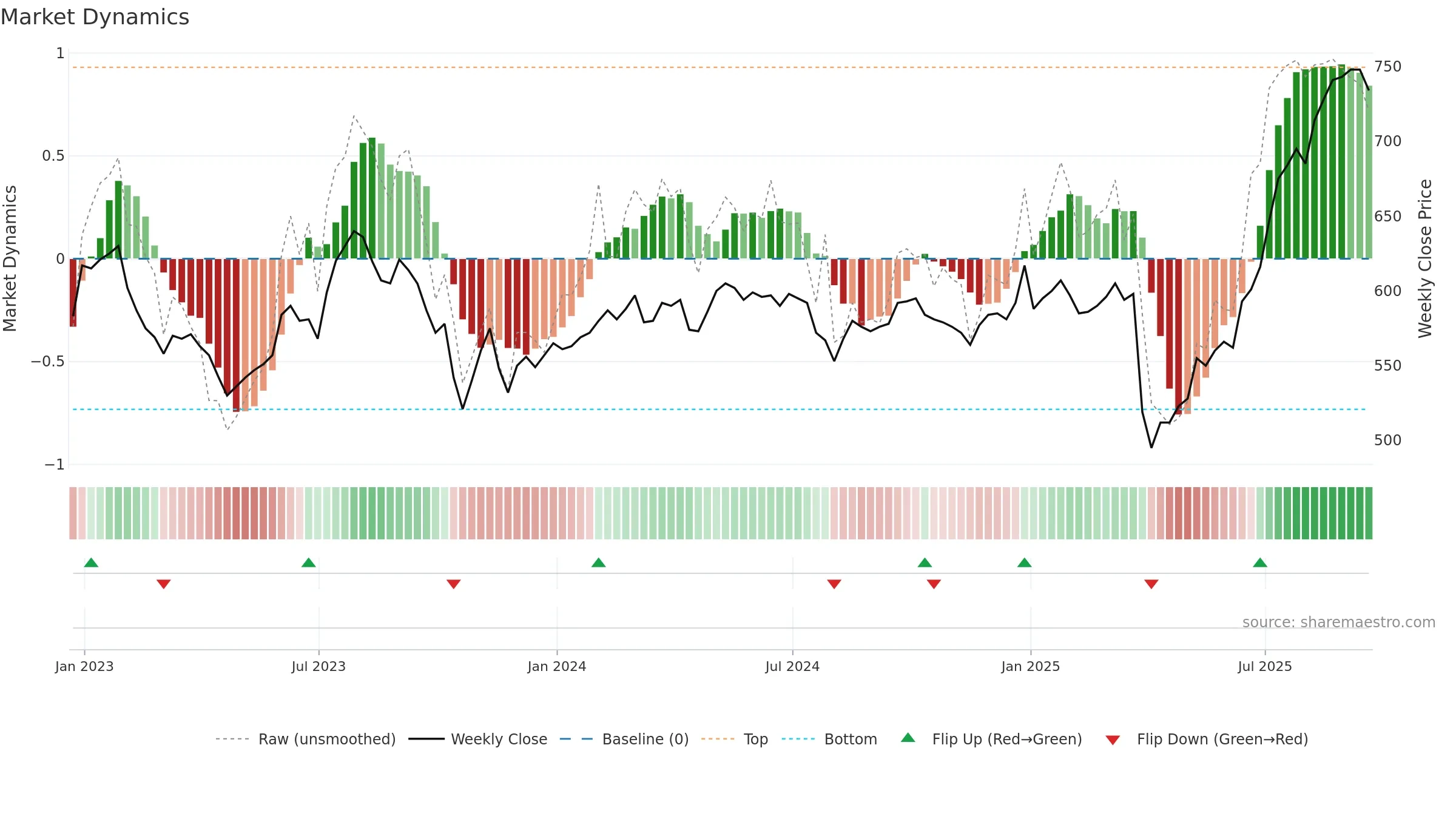 VEIL weekly Market Dynamics chart, closing 2025-09-19.