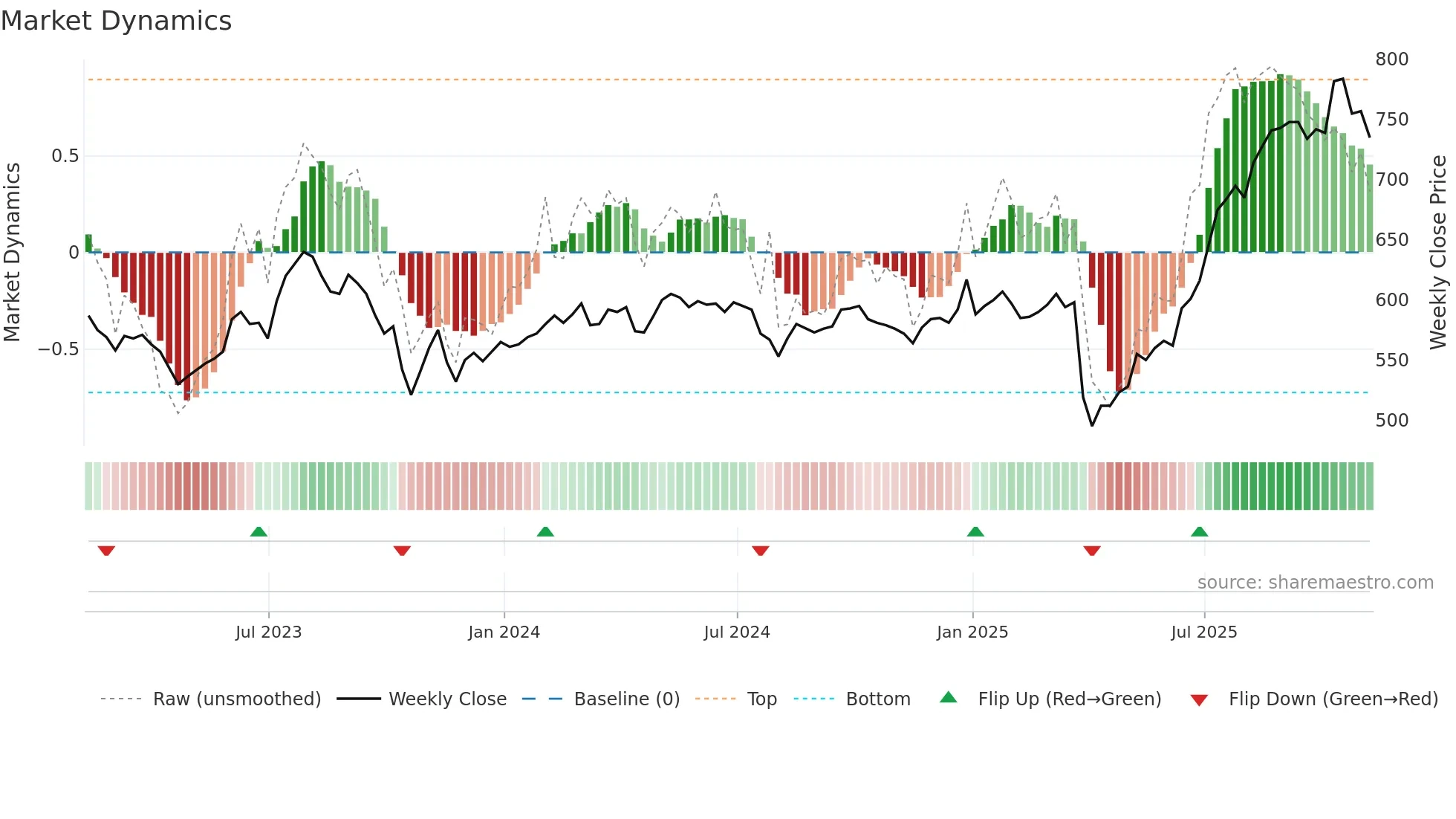 VEIL weekly Market Dynamics chart