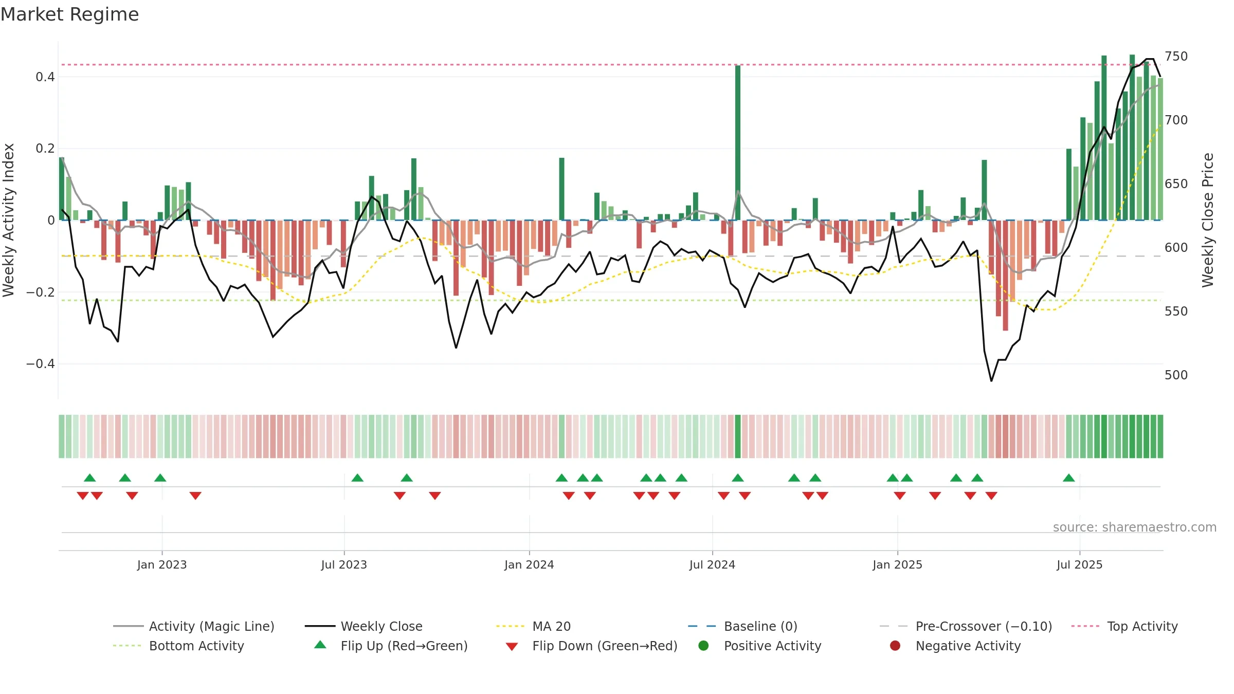 VEIL weekly Market Snapshot chart, closing 2025-09-19.