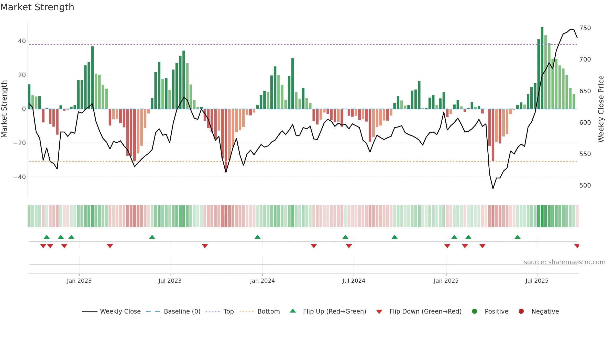 VEIL weekly Market Strength chart, closing 2025-09-19.