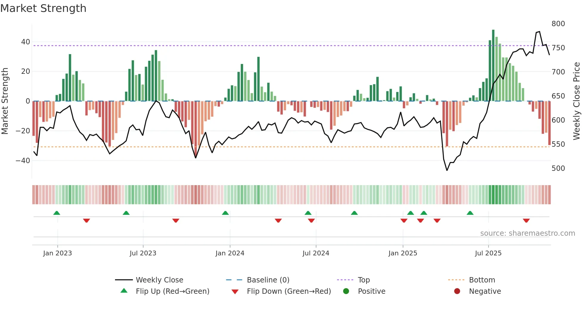 VEIL weekly Market Strength chart