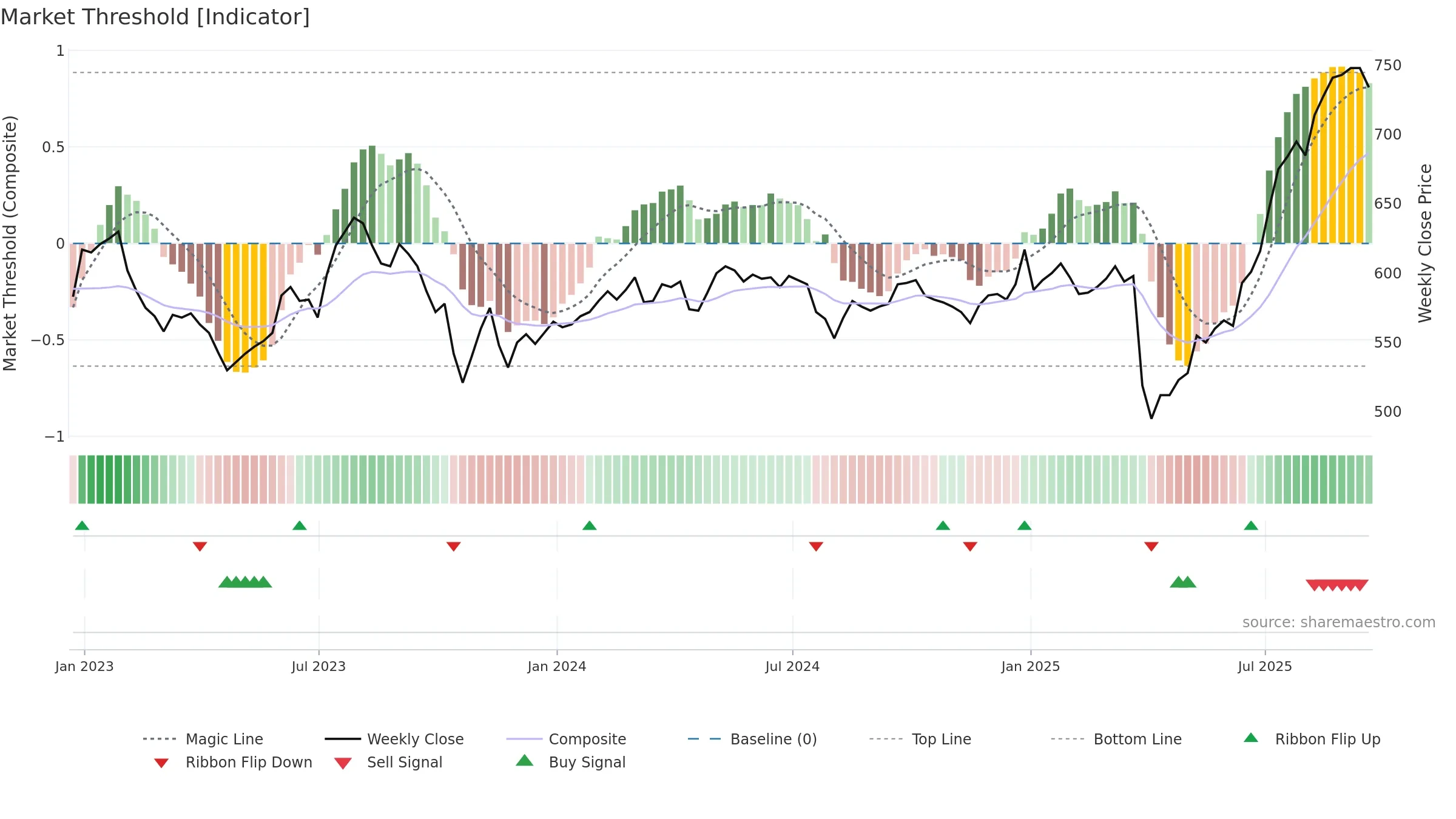 VEIL weekly Market Threshold chart, closing 2025-09-19.