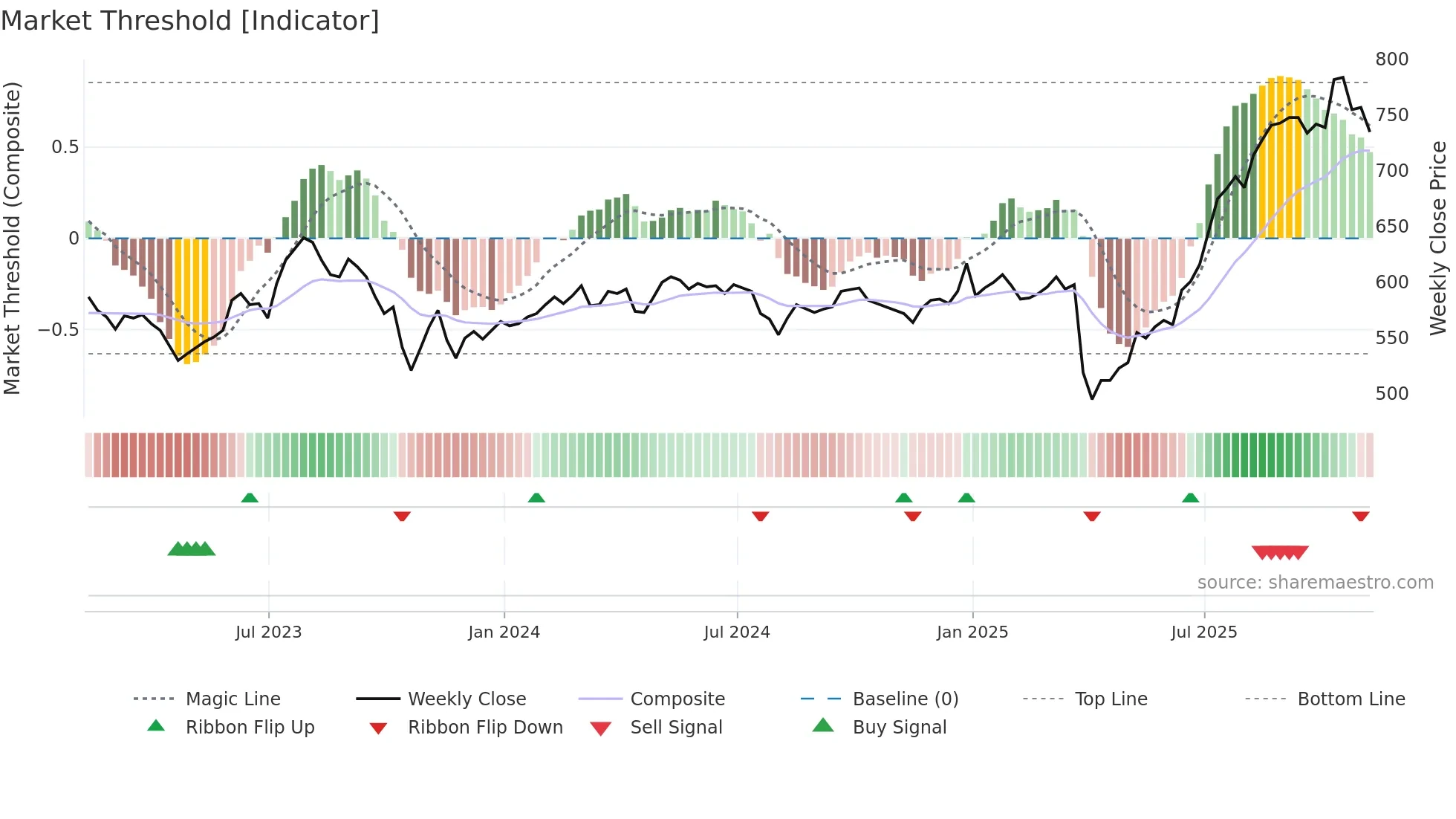 VEIL weekly Market Threshold chart