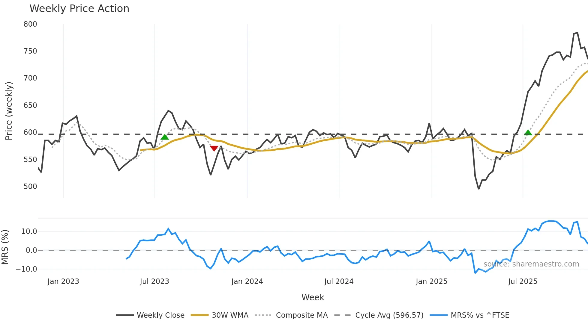 VEIL weekly Price Action chart, closing 2025-11-07