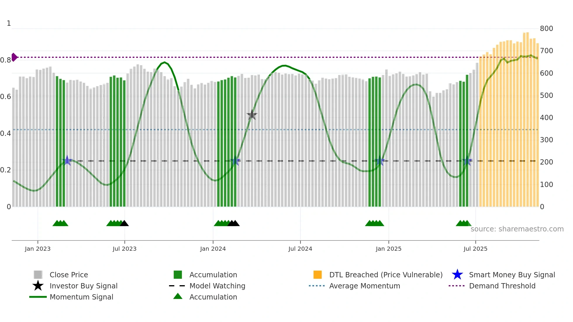VEIL weekly Smart Money chart