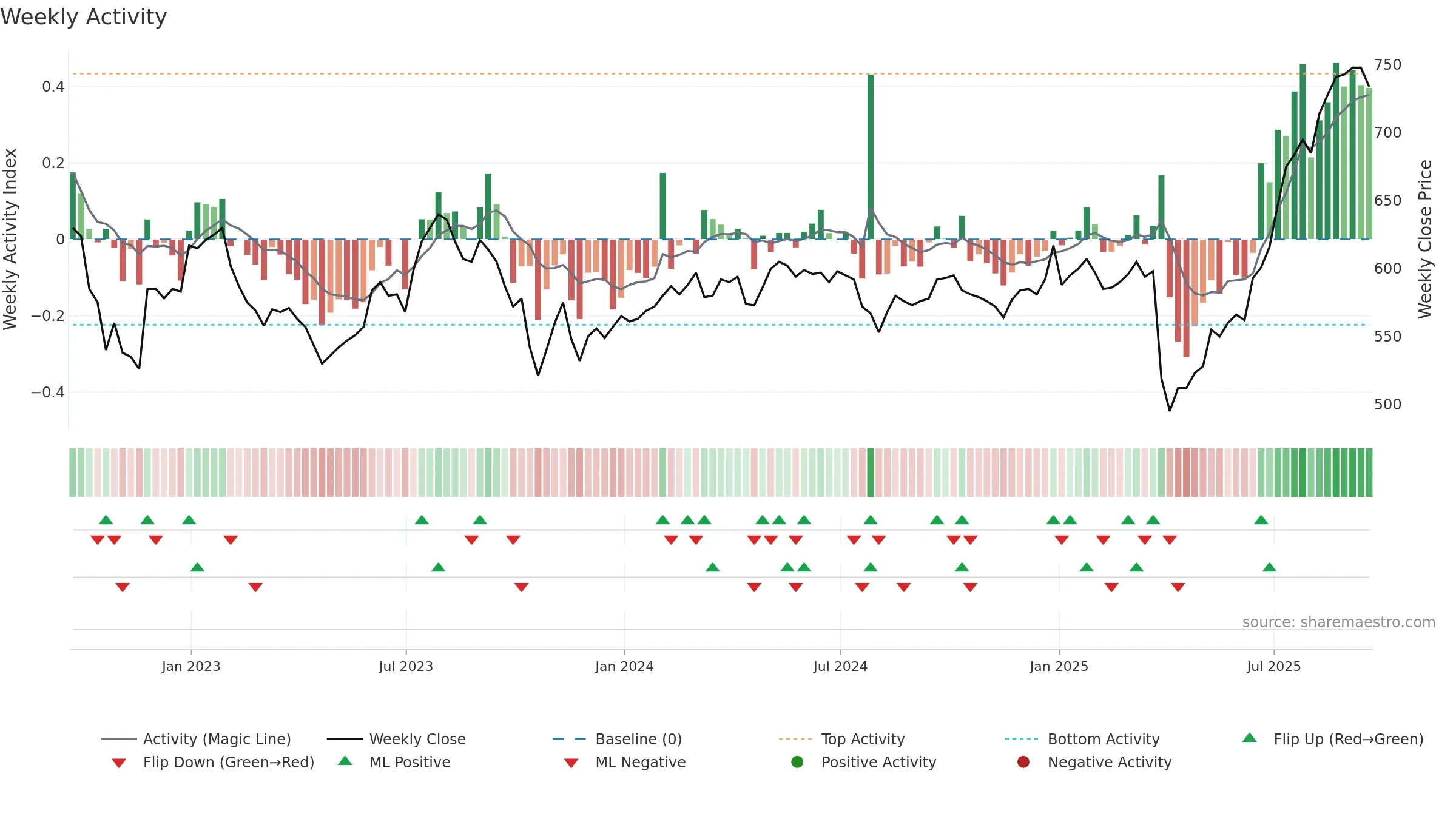 VEIL weekly Activity chart, closing 2025-09-19.