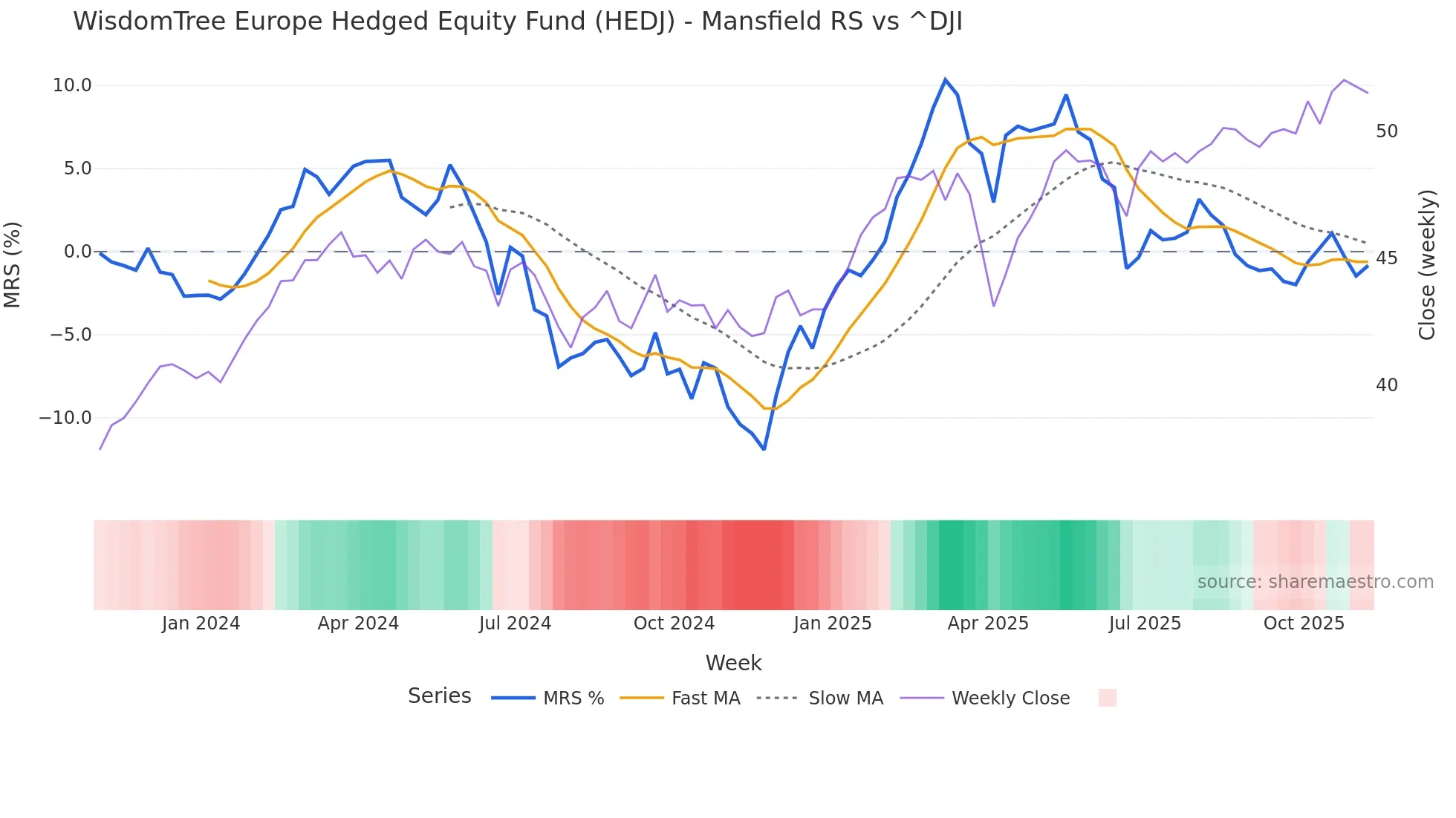 HEDJ Mansfield Relative Strength chart