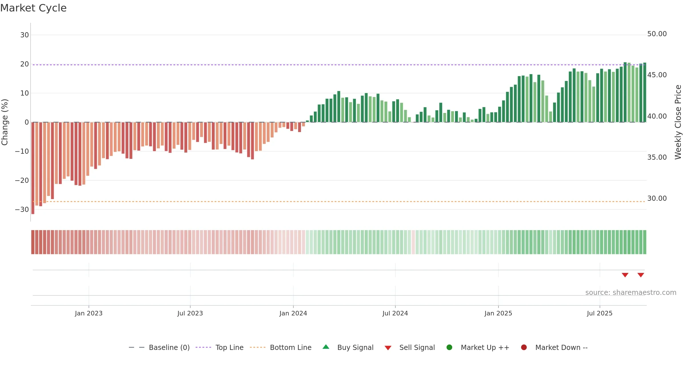 HEDJ weekly Market Cycle chart, closing 2025-09-19.