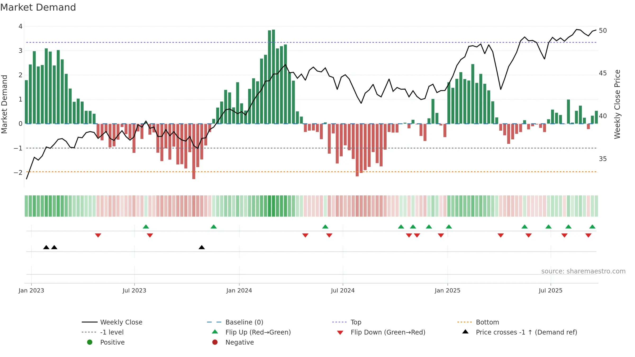 HEDJ weekly Market Demand chart, closing 2025-09-19.