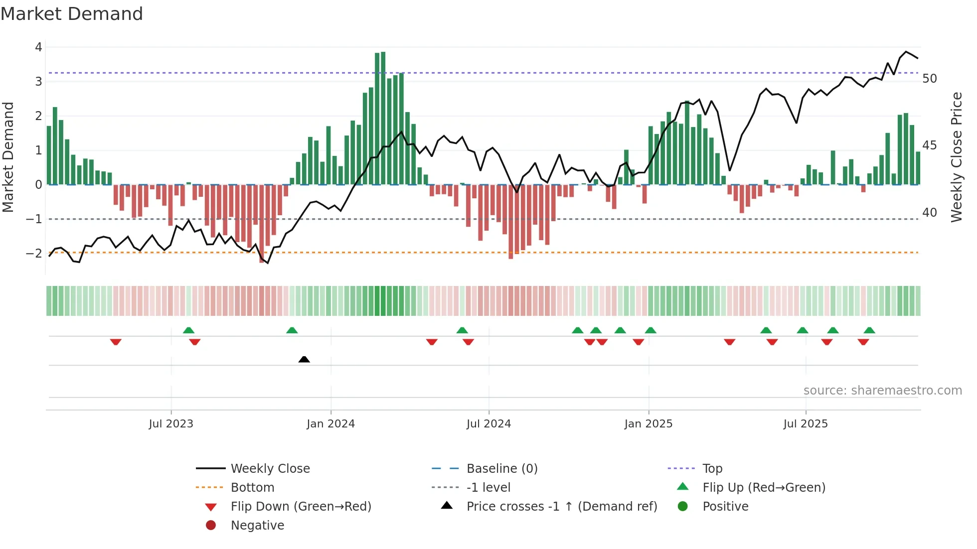 HEDJ weekly Market Demand chart