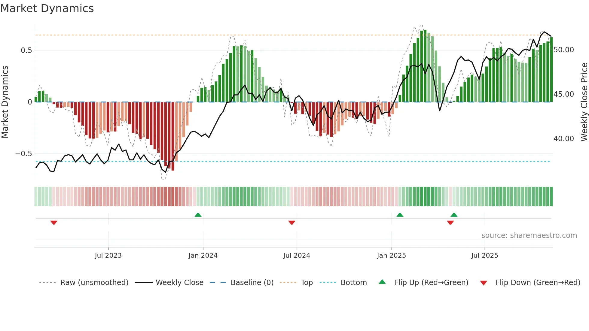 HEDJ weekly Market Dynamics chart
