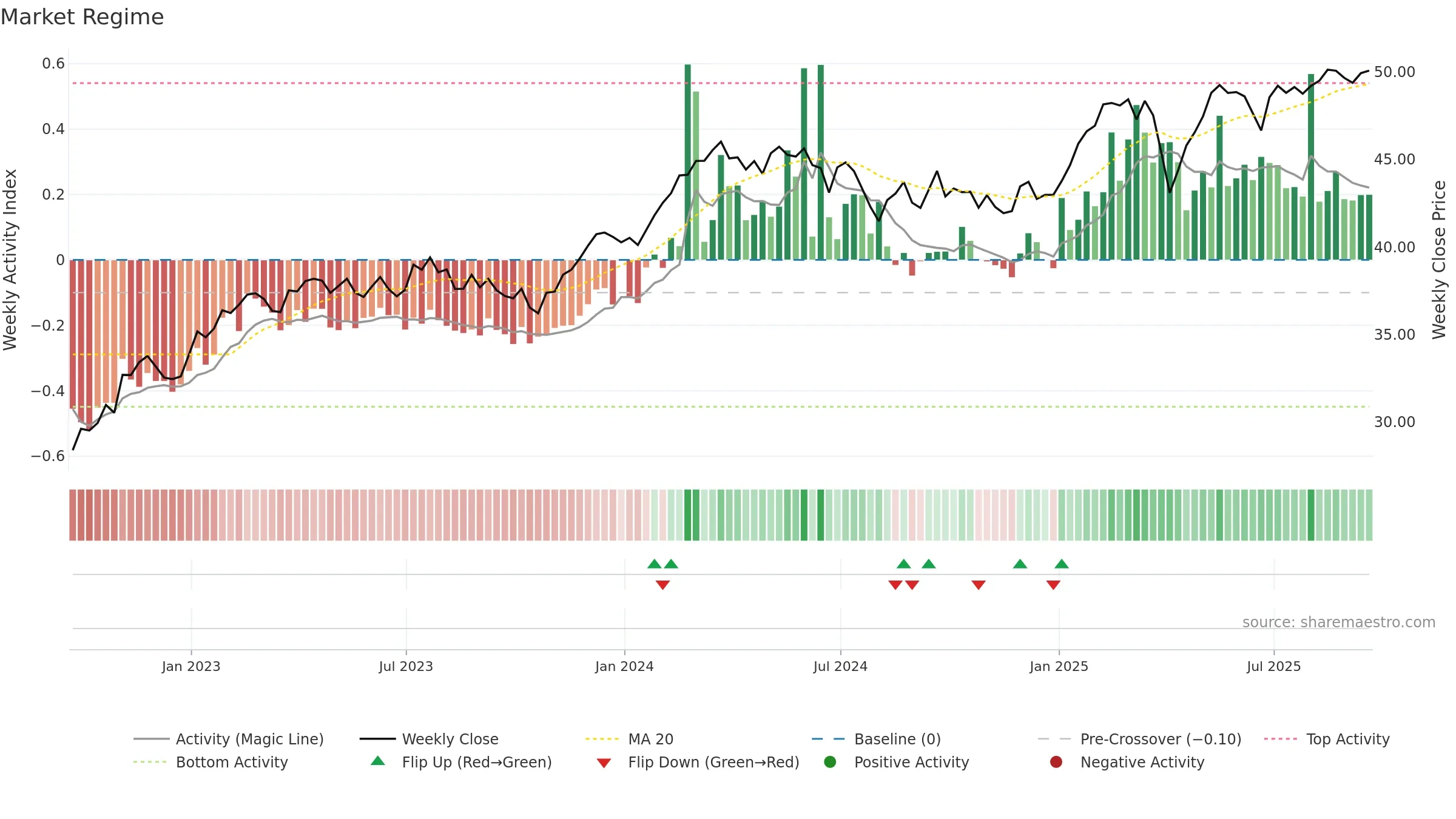 HEDJ weekly Market Snapshot chart, closing 2025-09-19.