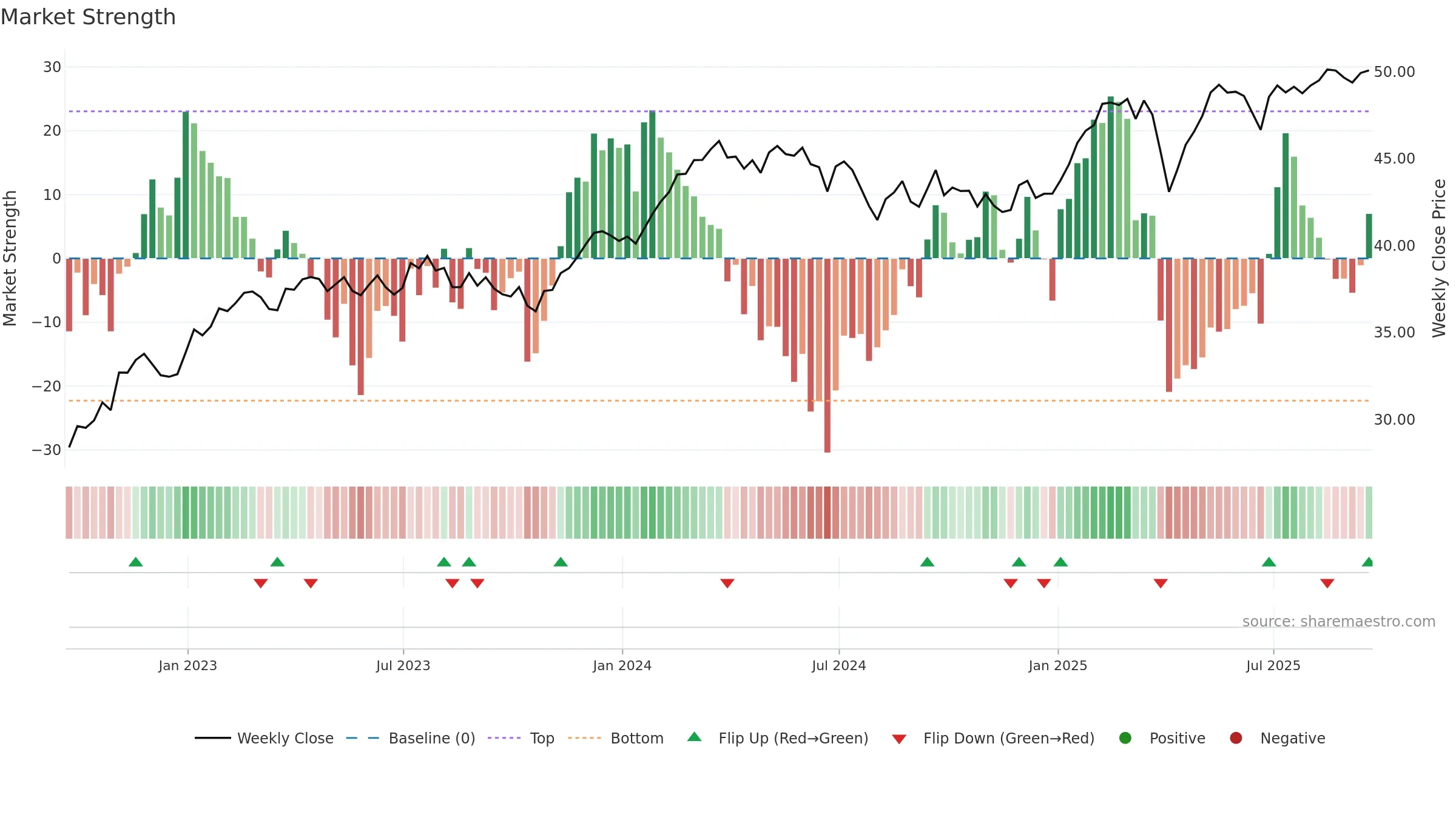 HEDJ weekly Market Strength chart, closing 2025-09-19.