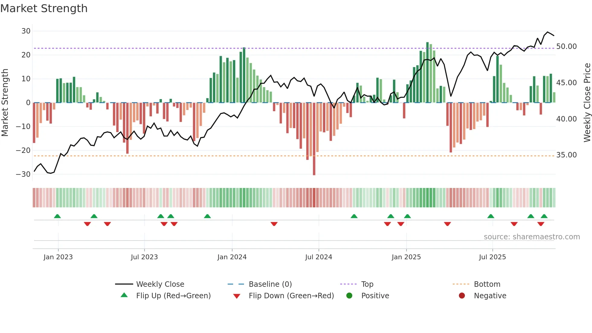 HEDJ weekly Market Strength chart