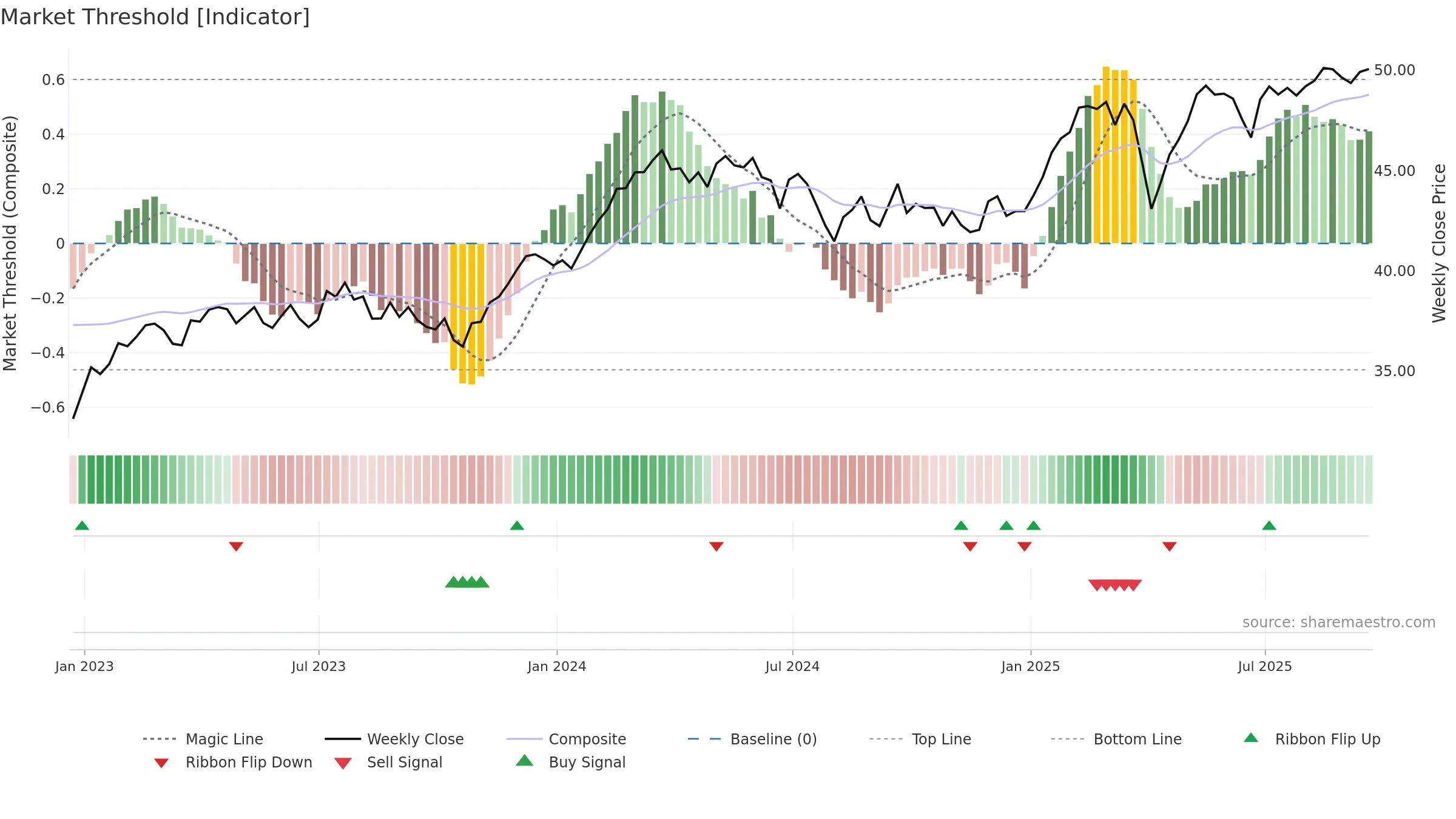 HEDJ weekly Market Threshold chart, closing 2025-09-19.