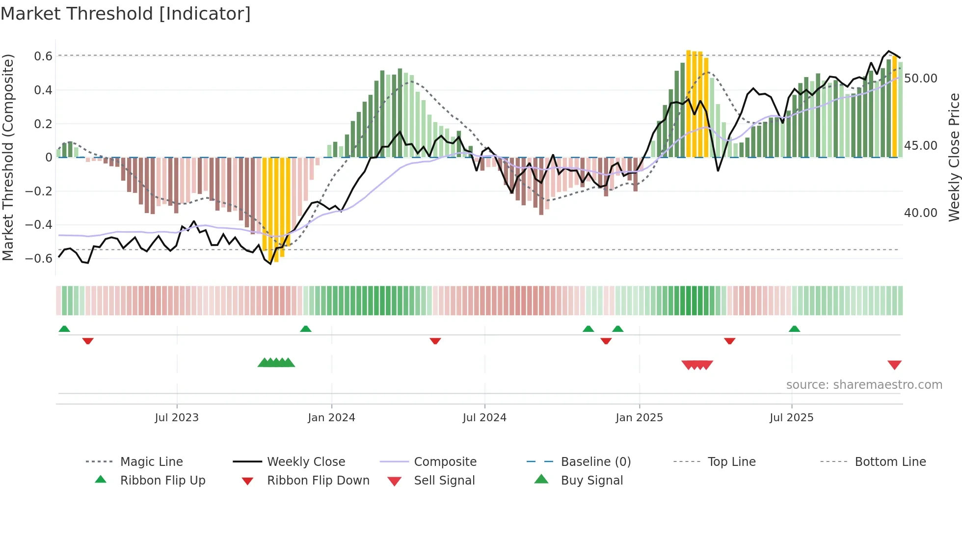 HEDJ weekly Market Threshold chart