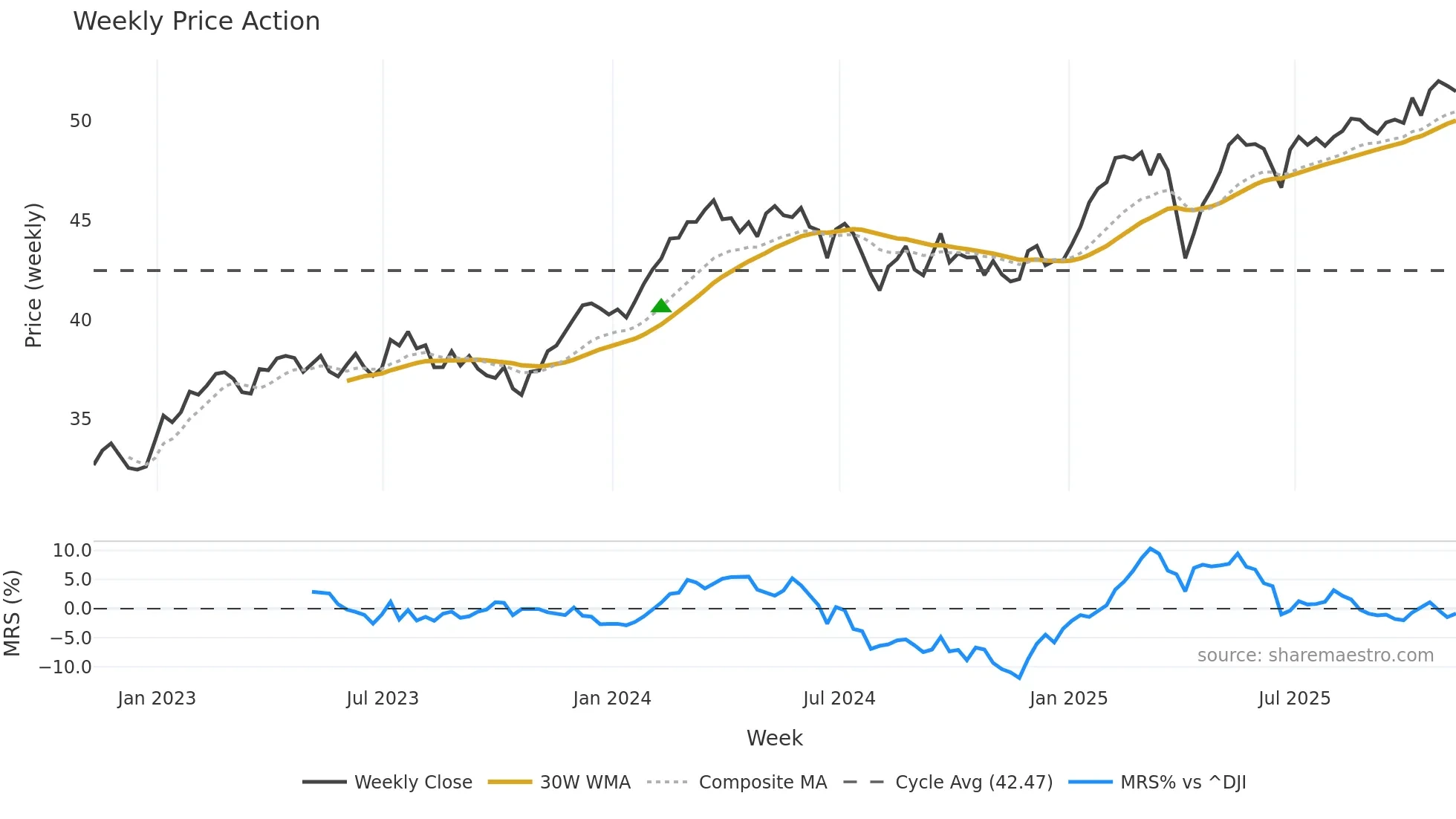 HEDJ weekly Price Action chart, closing 2025-11-07