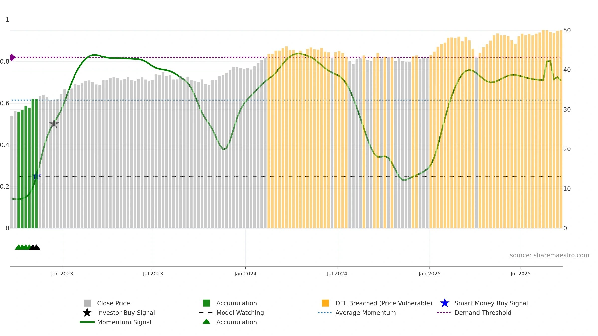 HEDJ weekly Smart Money chart, closing 2025-09-19.