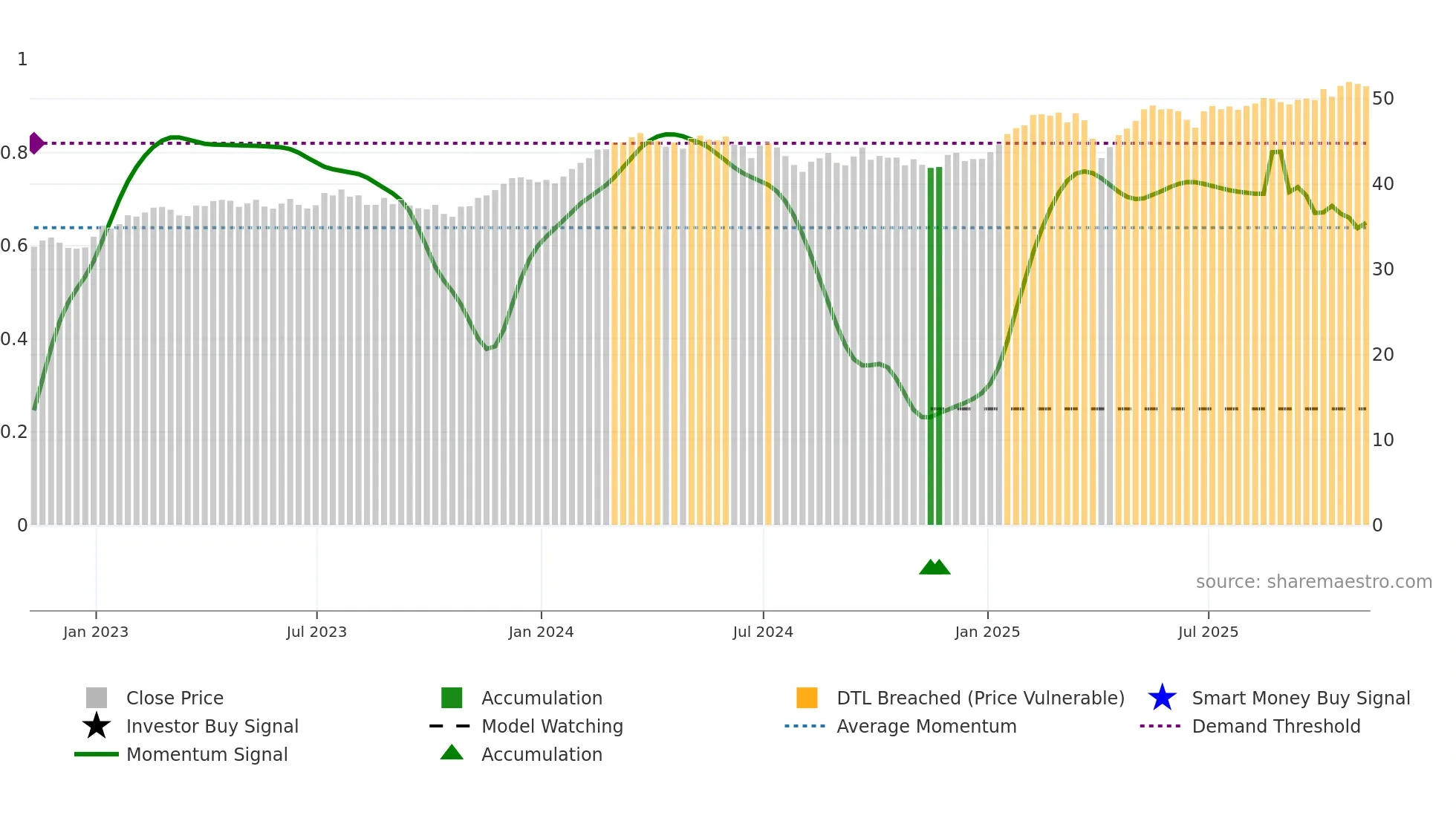 HEDJ weekly Smart Money chart