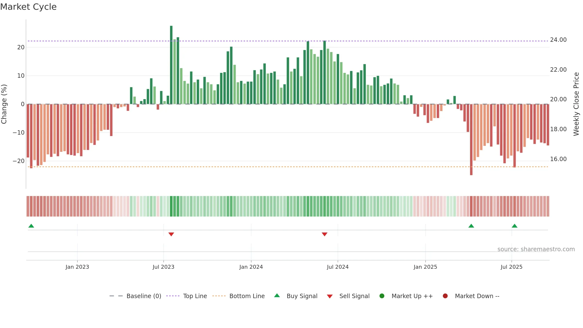 2461 weekly Market Cycle chart, closing 2025-09-15.