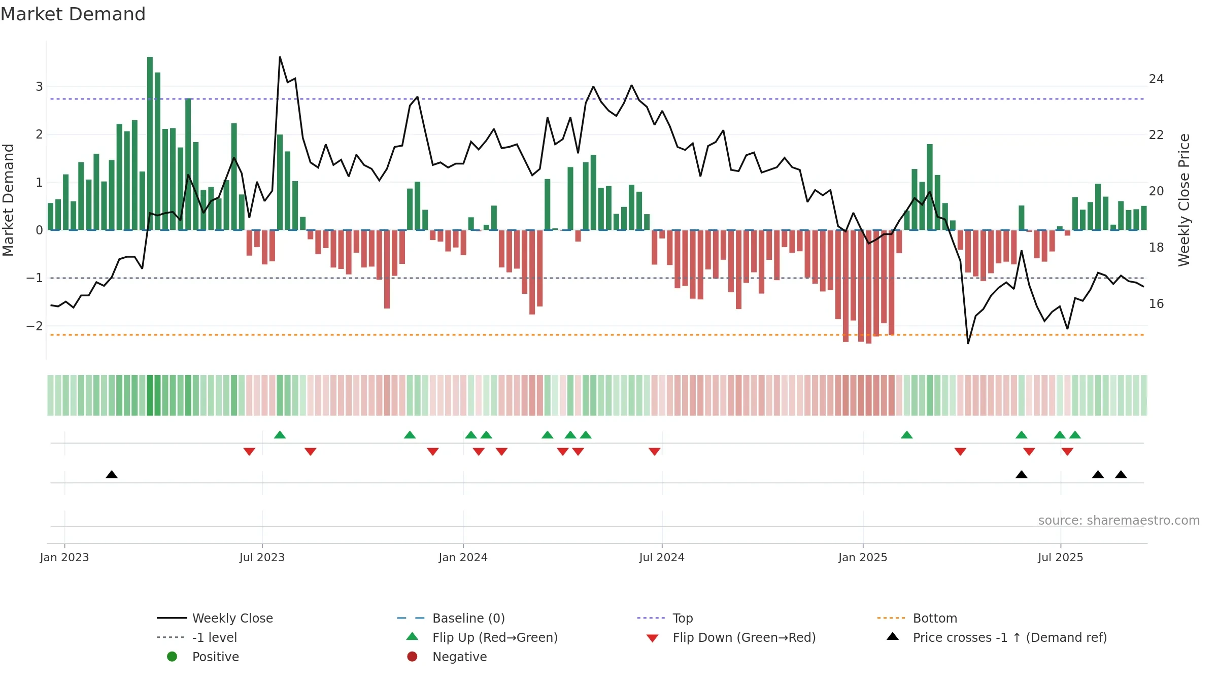 2461 weekly Market Demand chart, closing 2025-09-15.