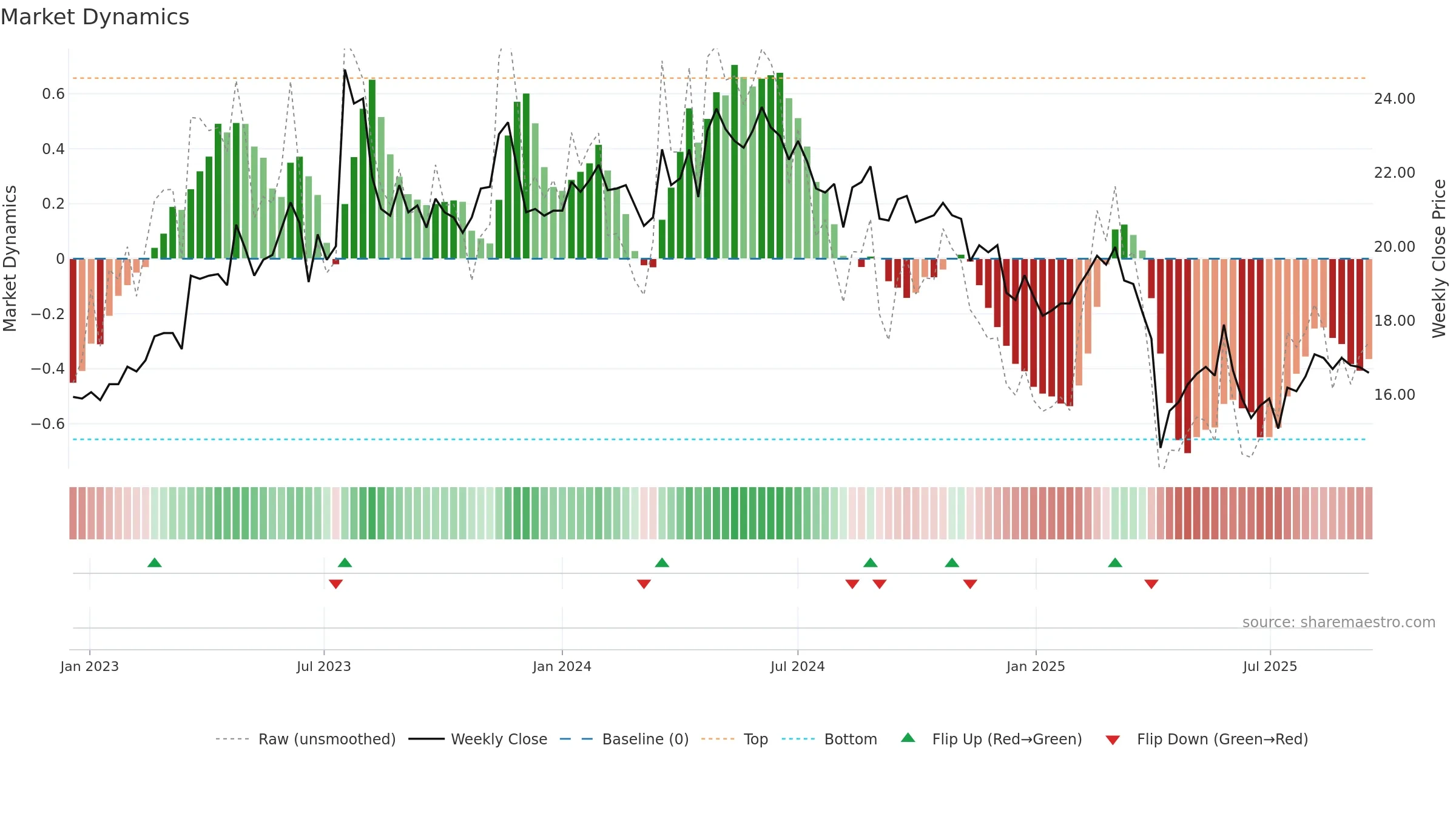 2461 weekly Market Dynamics chart, closing 2025-09-15.