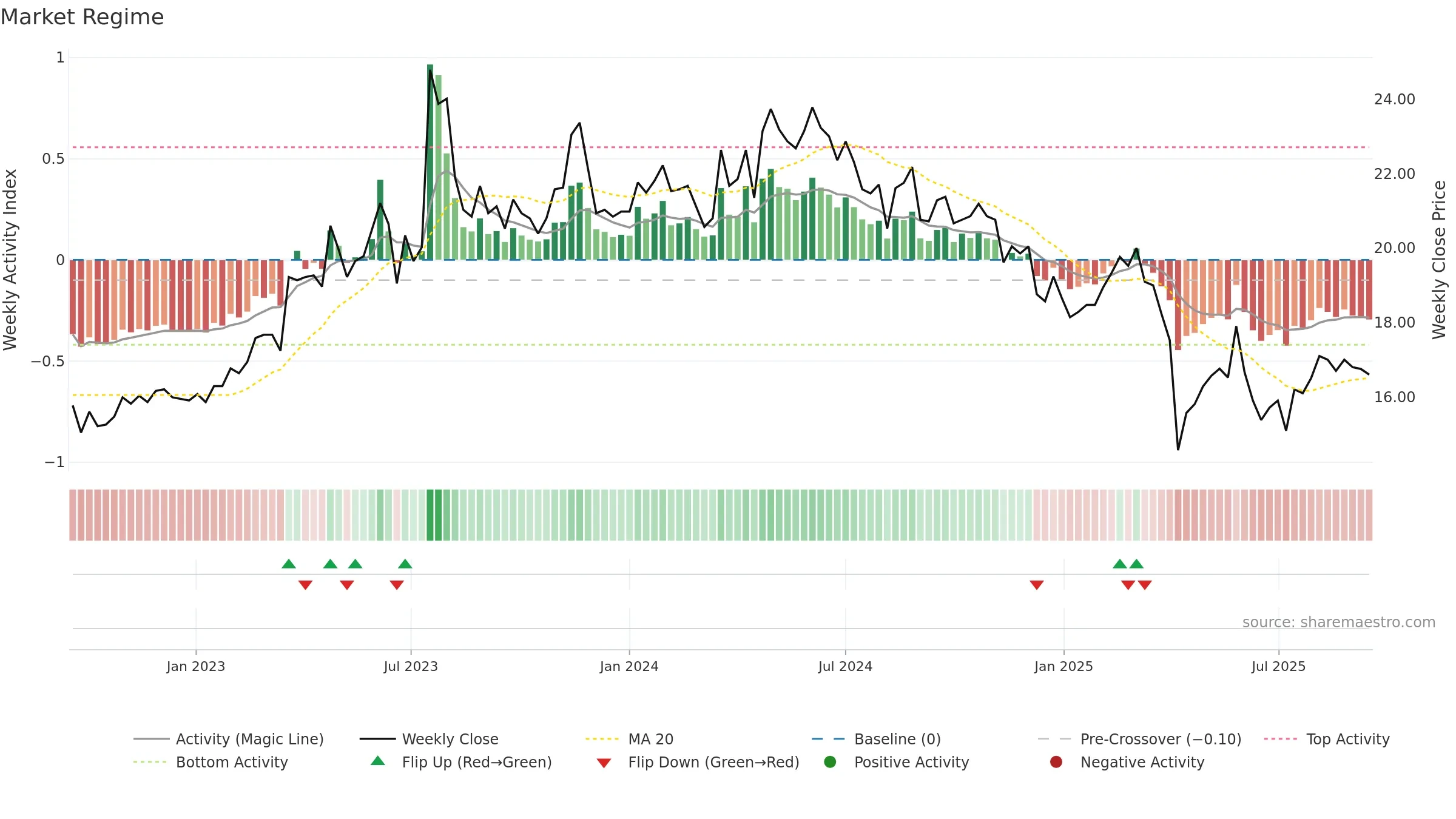 2461 weekly Market Snapshot chart, closing 2025-09-15.