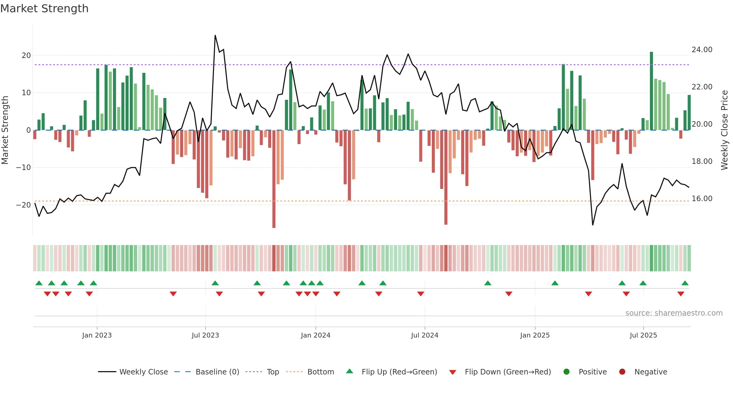 2461 weekly Market Strength chart, closing 2025-09-15.