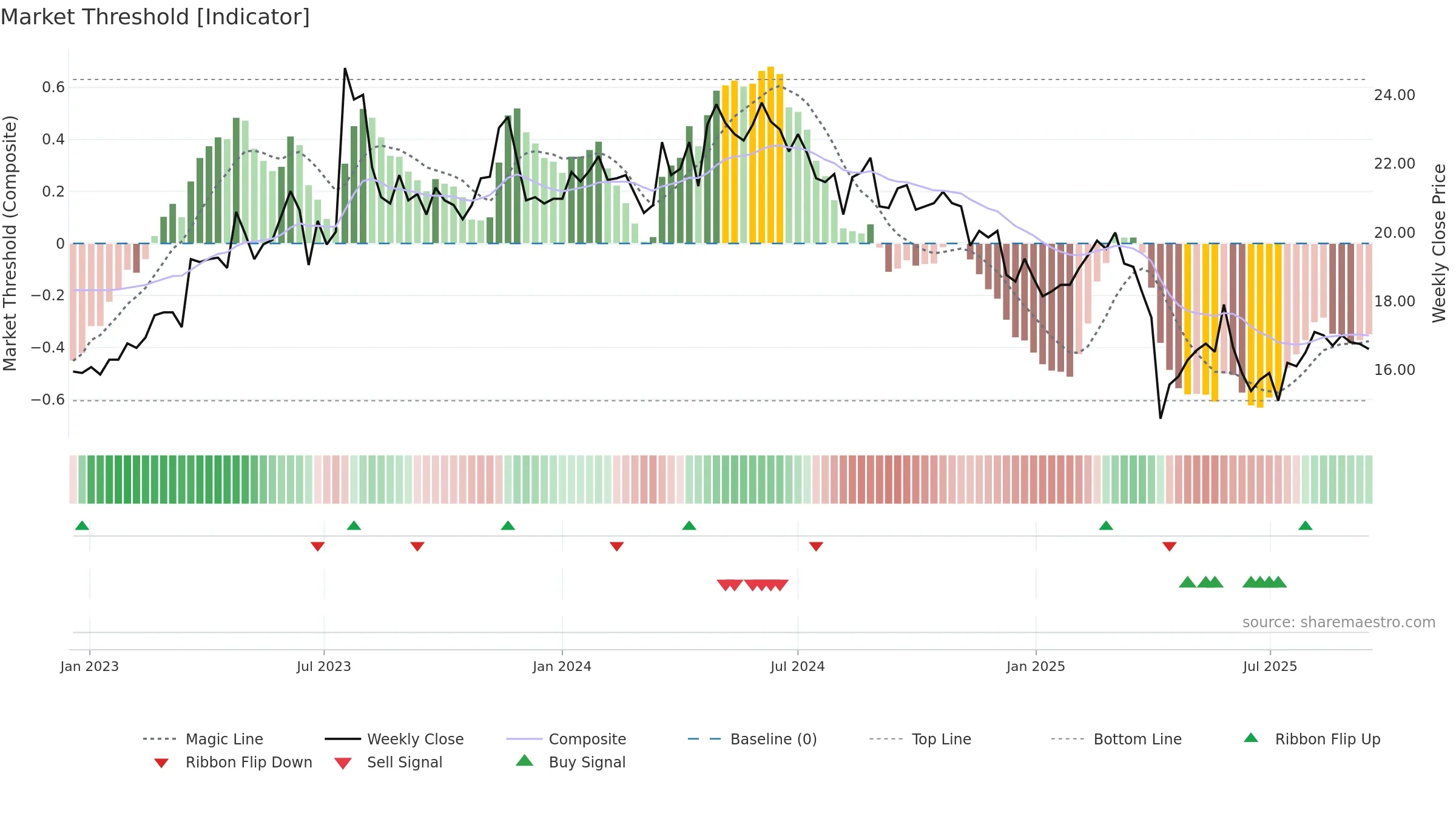 2461 weekly Market Threshold chart, closing 2025-09-15.
