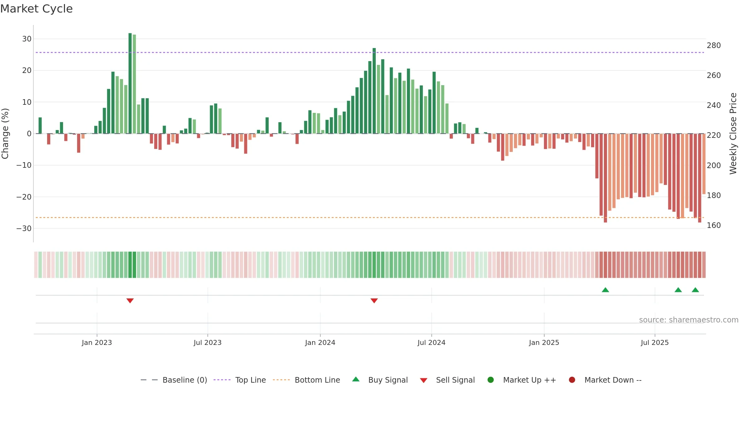 EMG weekly Market Cycle chart, closing 2025-09-19.