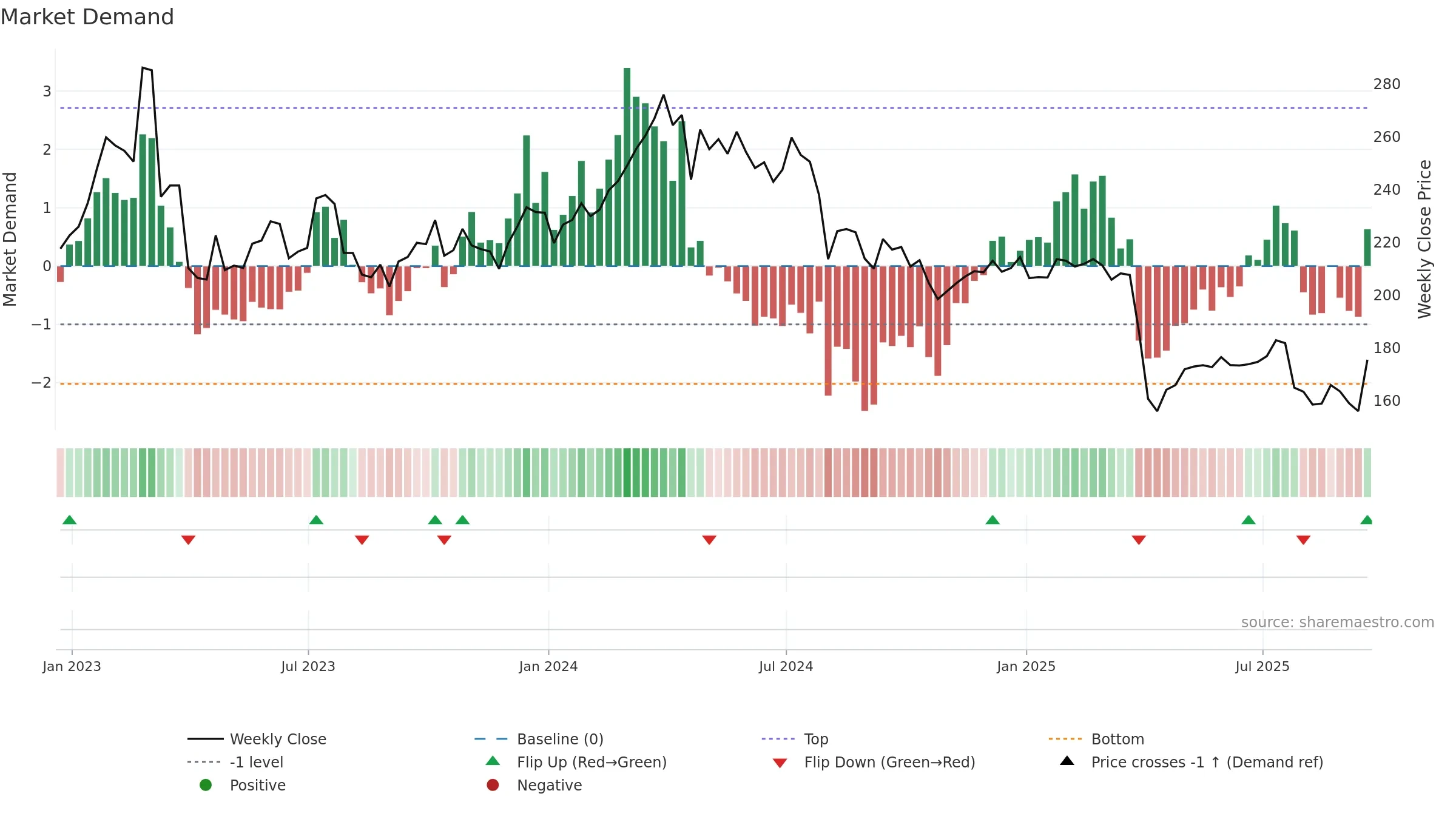 EMG weekly Market Demand chart, closing 2025-09-19.