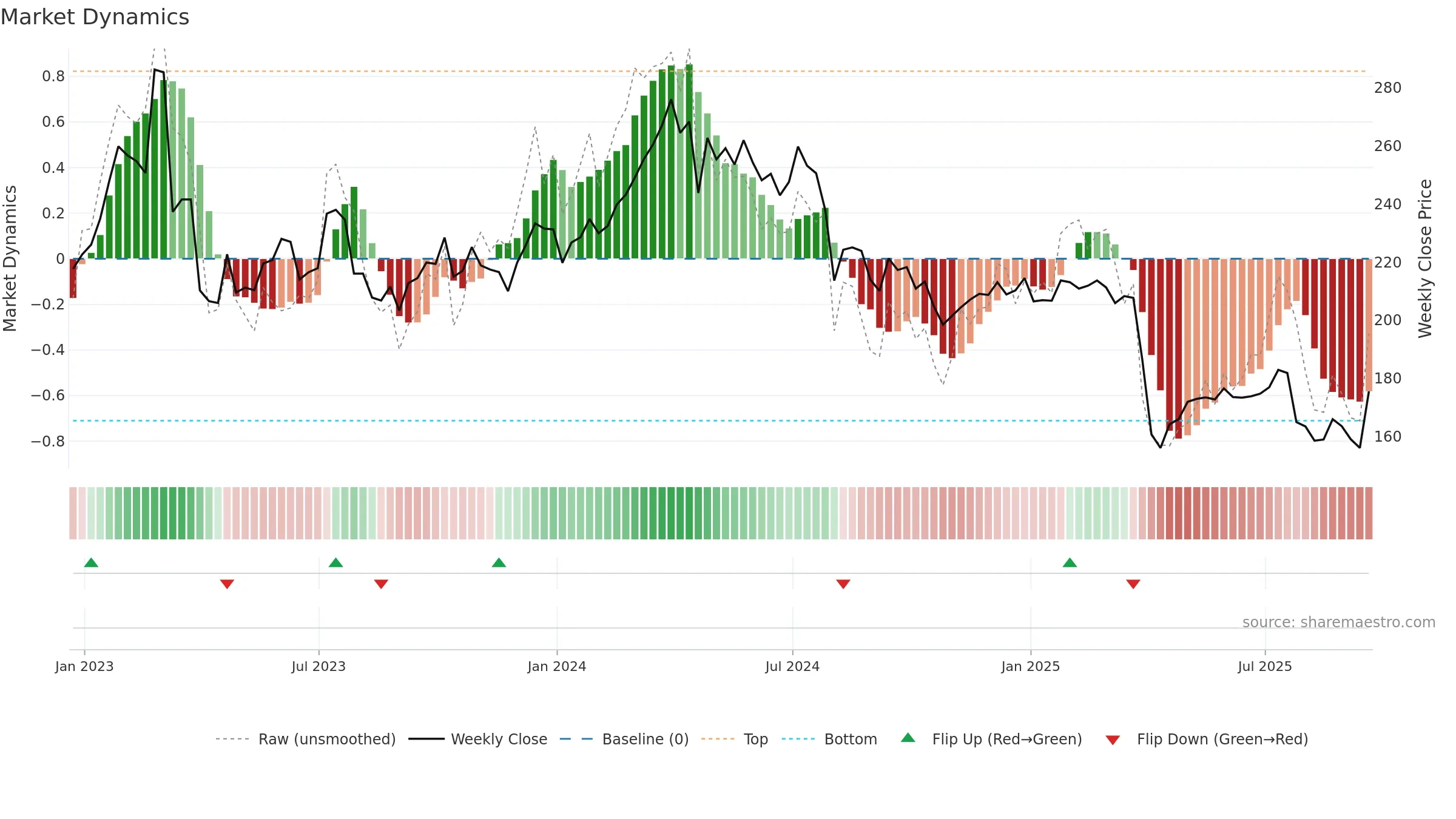 EMG weekly Market Dynamics chart, closing 2025-09-19.